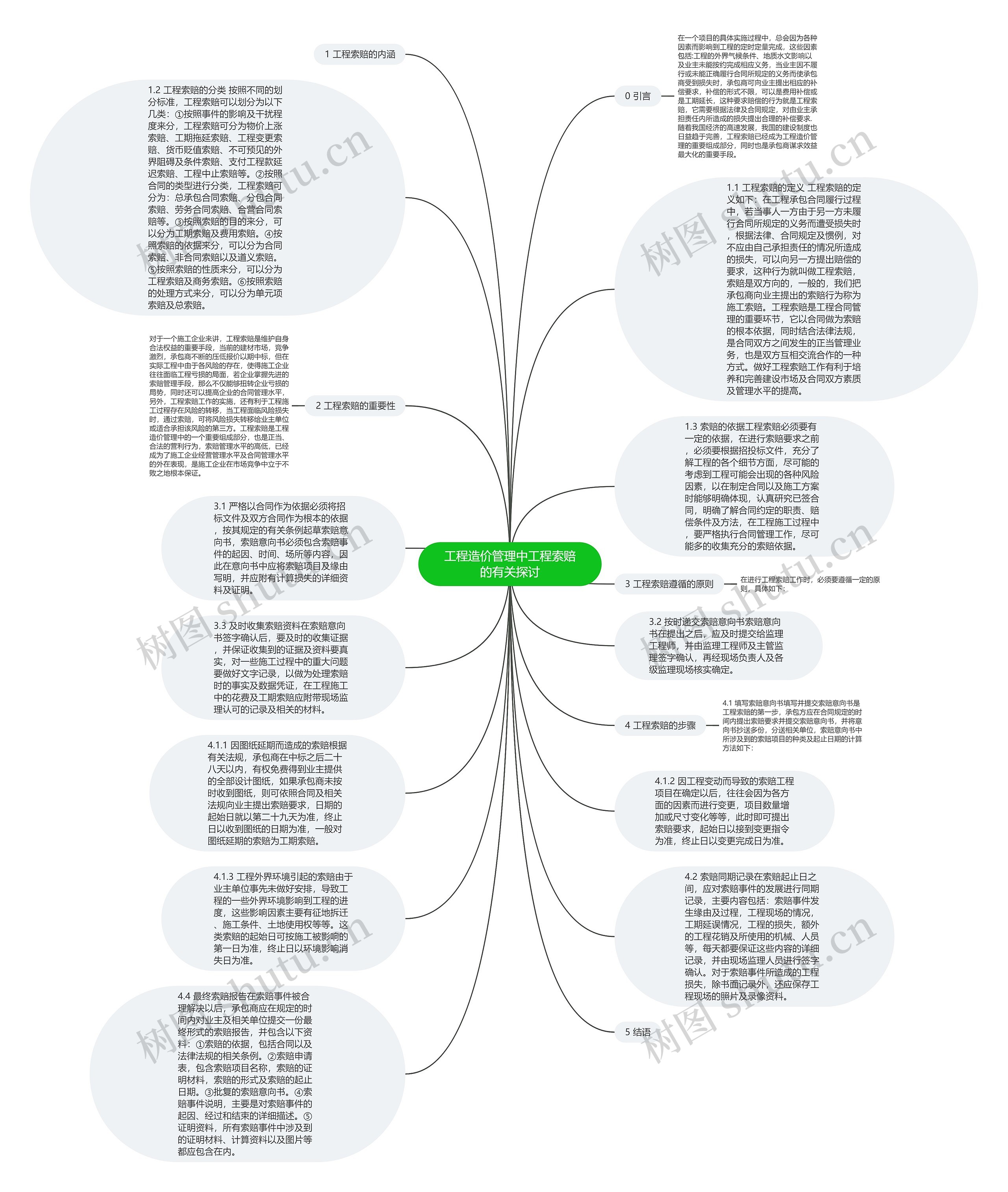 工程造价管理中工程索赔的有关探讨思维导图