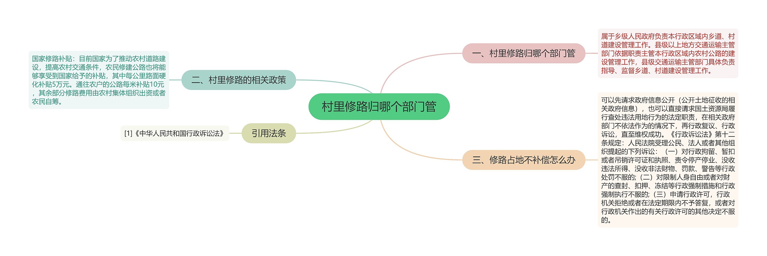 村里修路归哪个部门管思维导图