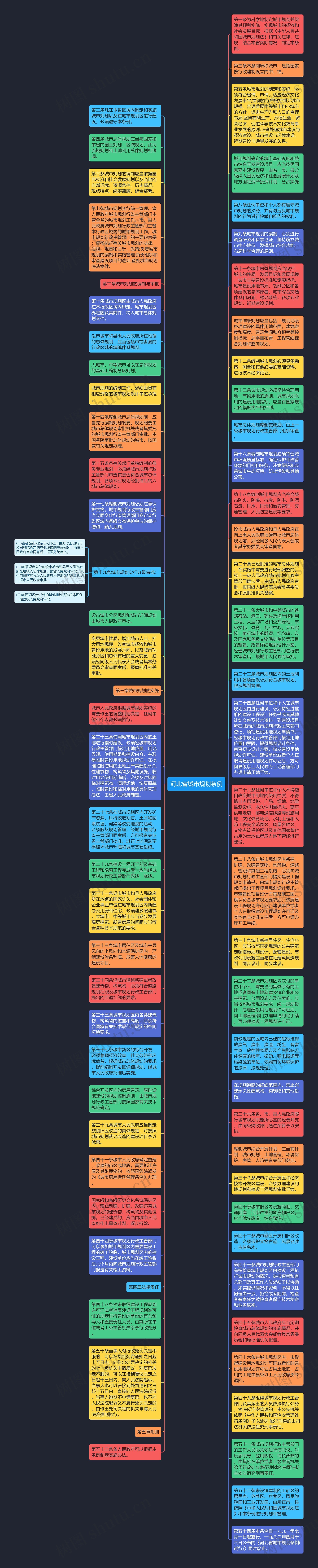 河北省城市规划条例思维导图