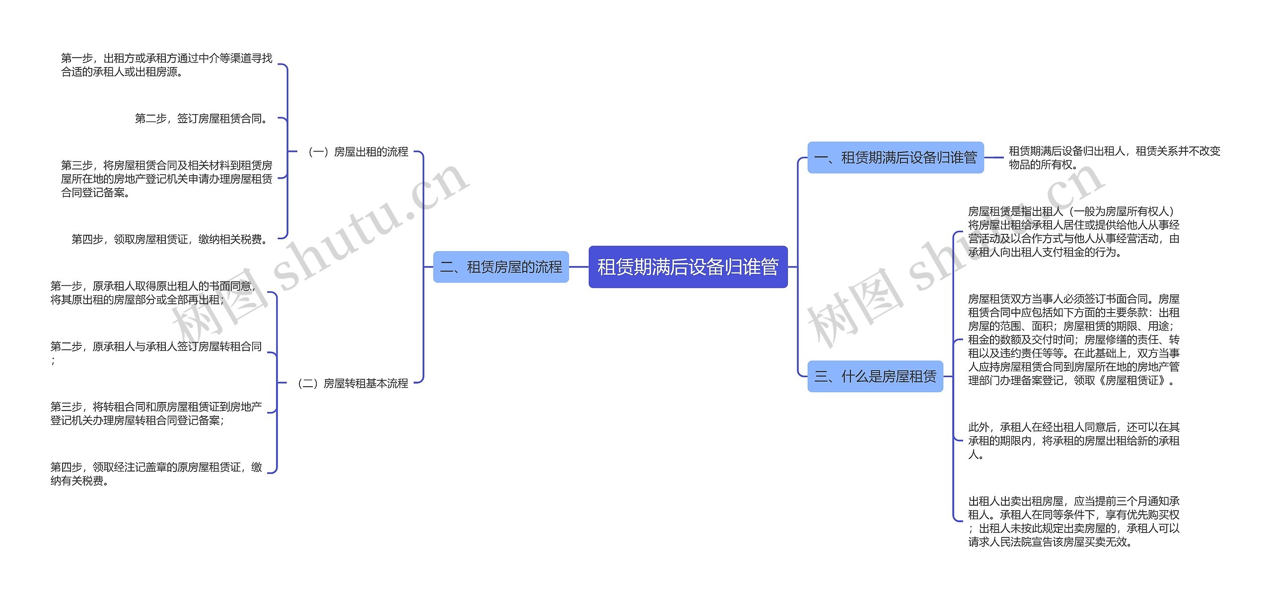 租赁期满后设备归谁管思维导图