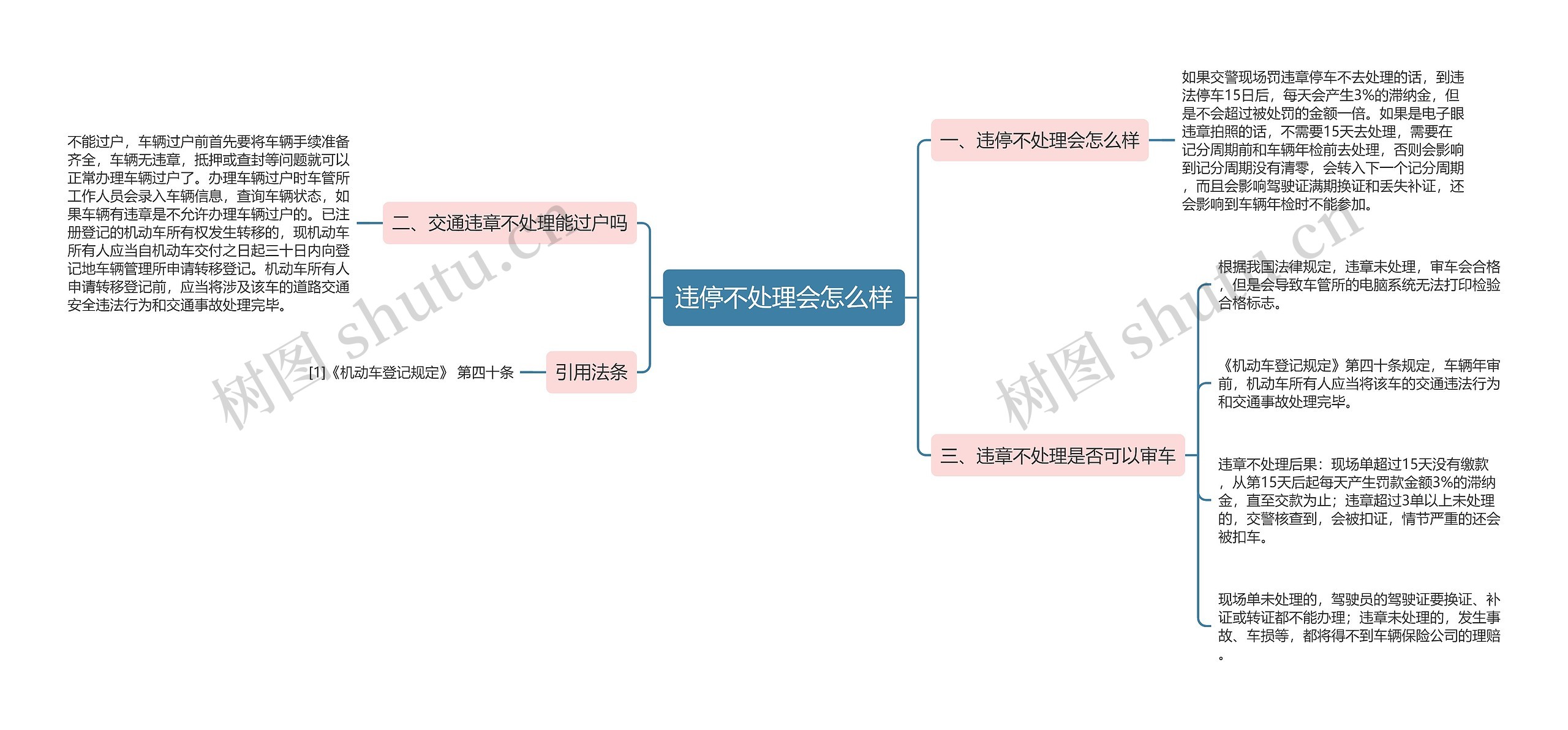 违停不处理会怎么样思维导图