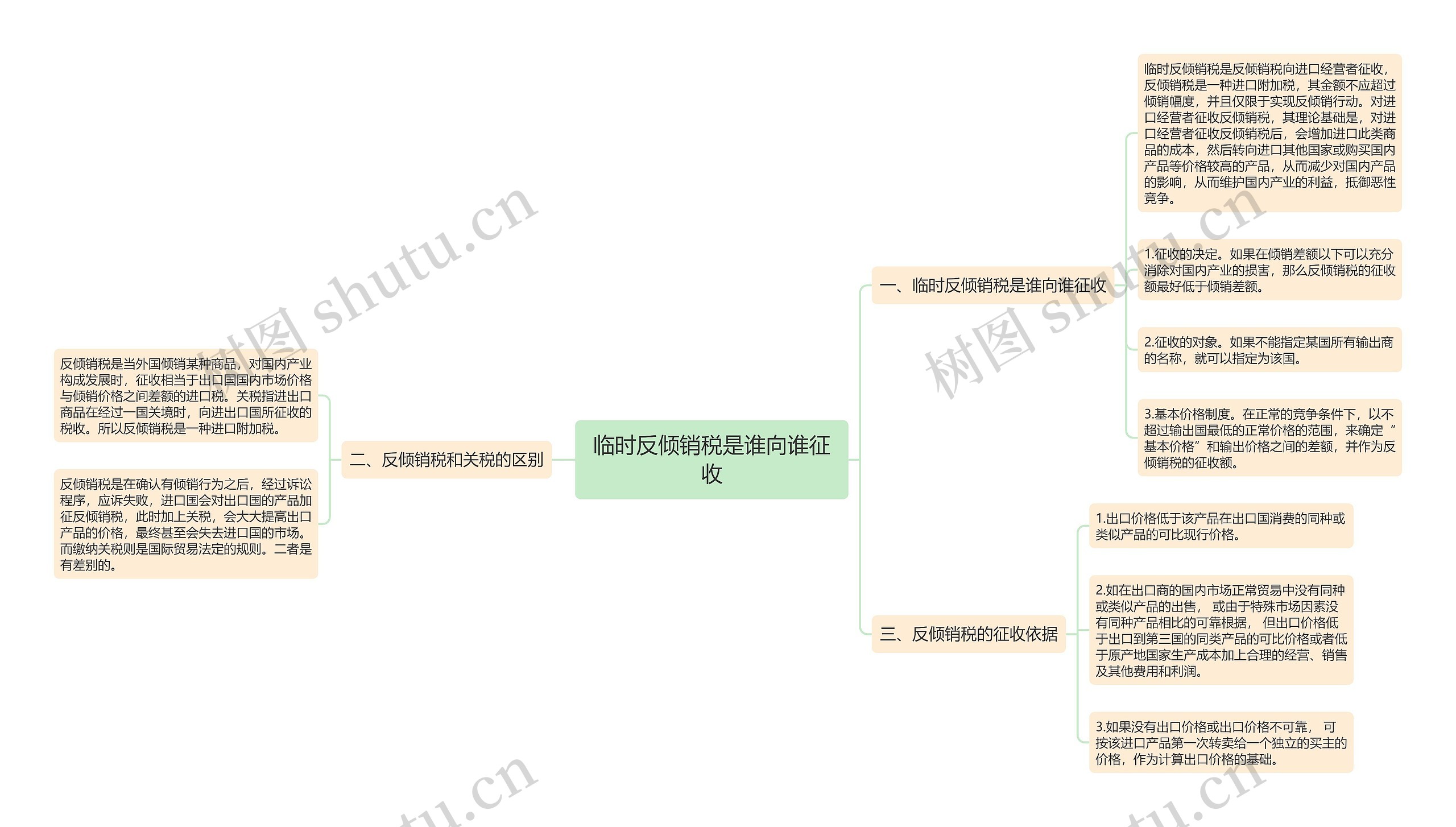 临时反倾销税是谁向谁征收思维导图