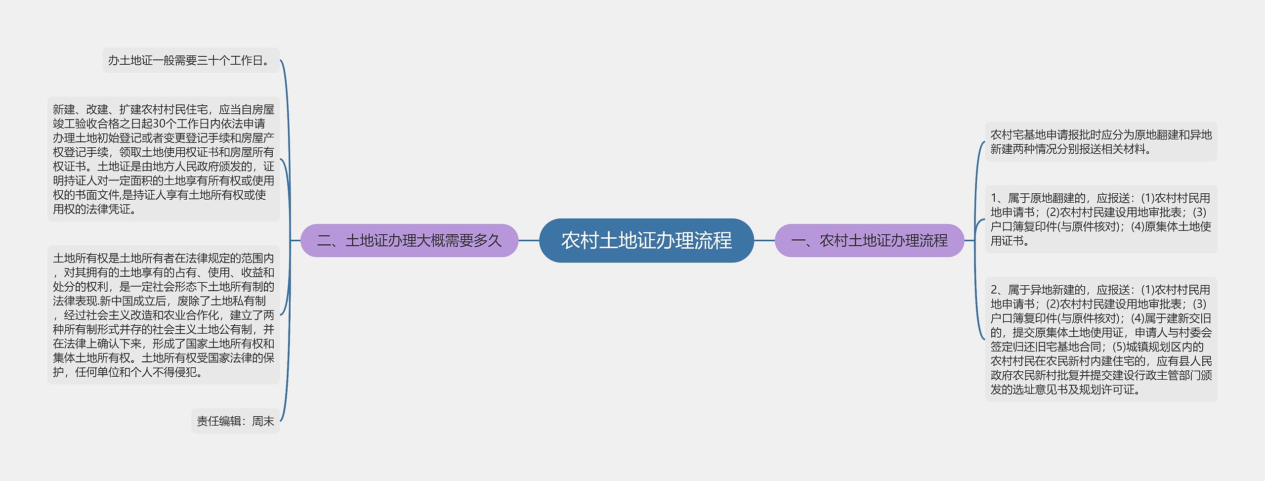 农村土地证办理流程