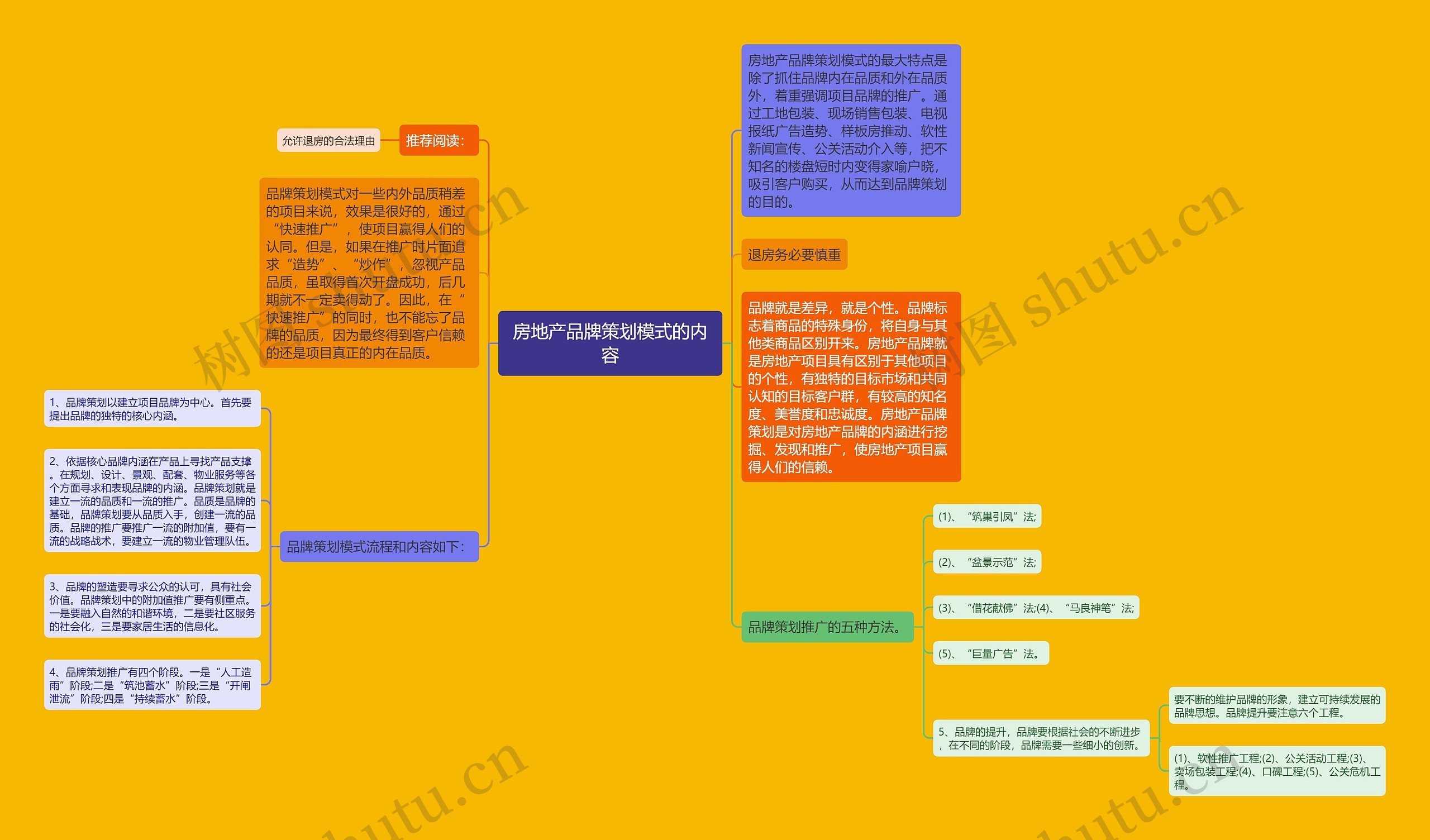 房地产品牌策划模式的内容思维导图