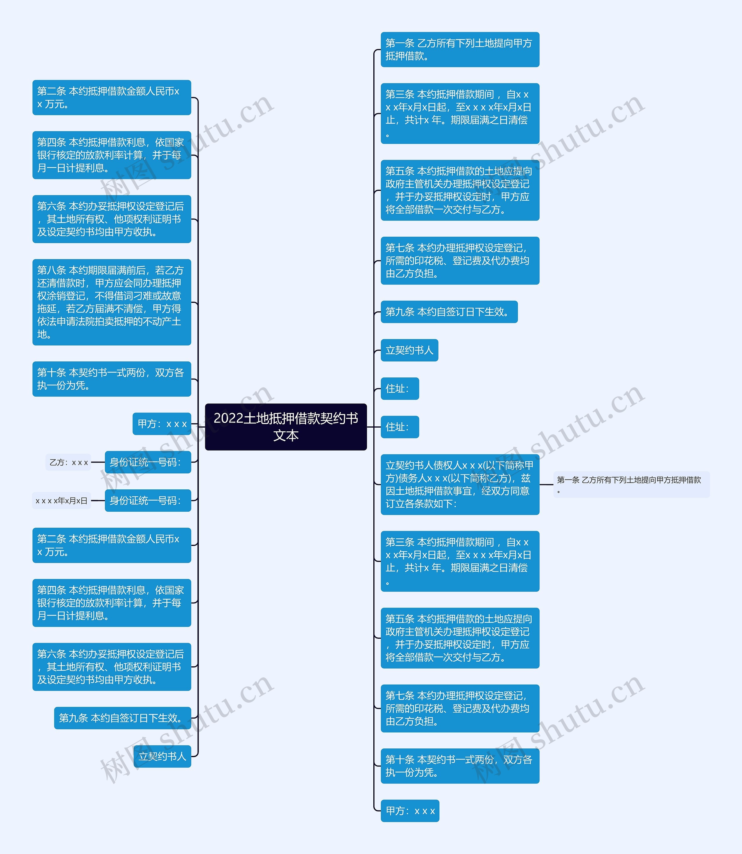 2022土地抵押借款契约书文本思维导图