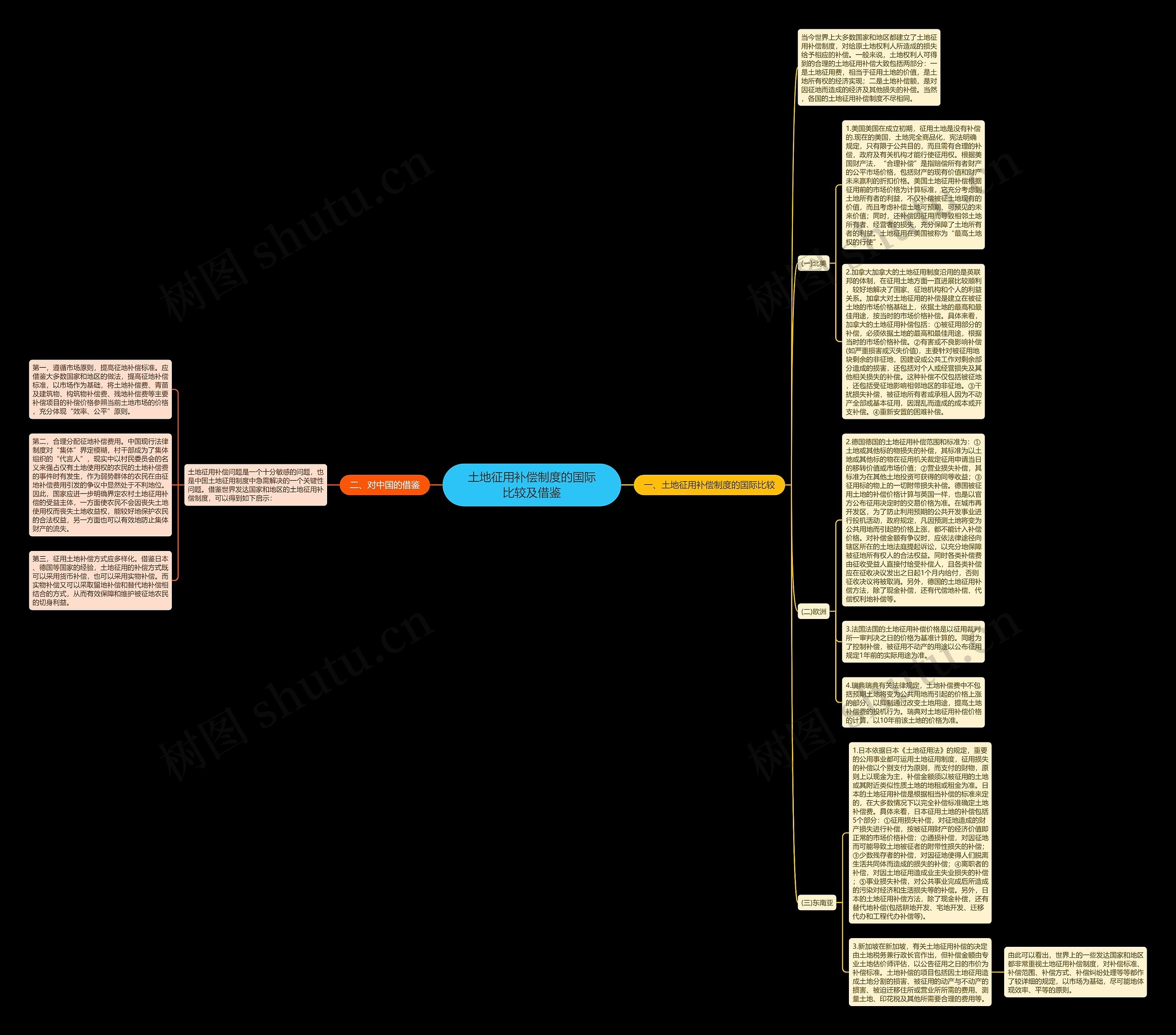 土地征用补偿制度的国际比较及借鉴思维导图