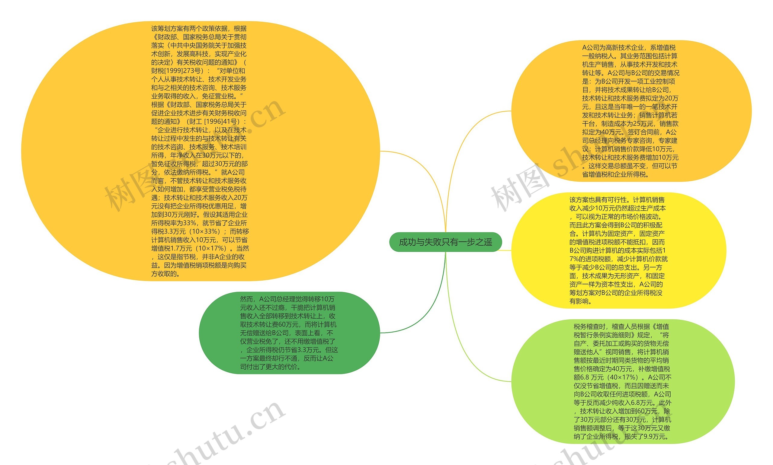 成功与失败只有一步之遥思维导图