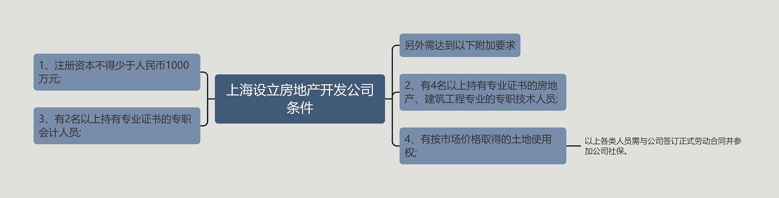 上海设立房地产开发公司条件