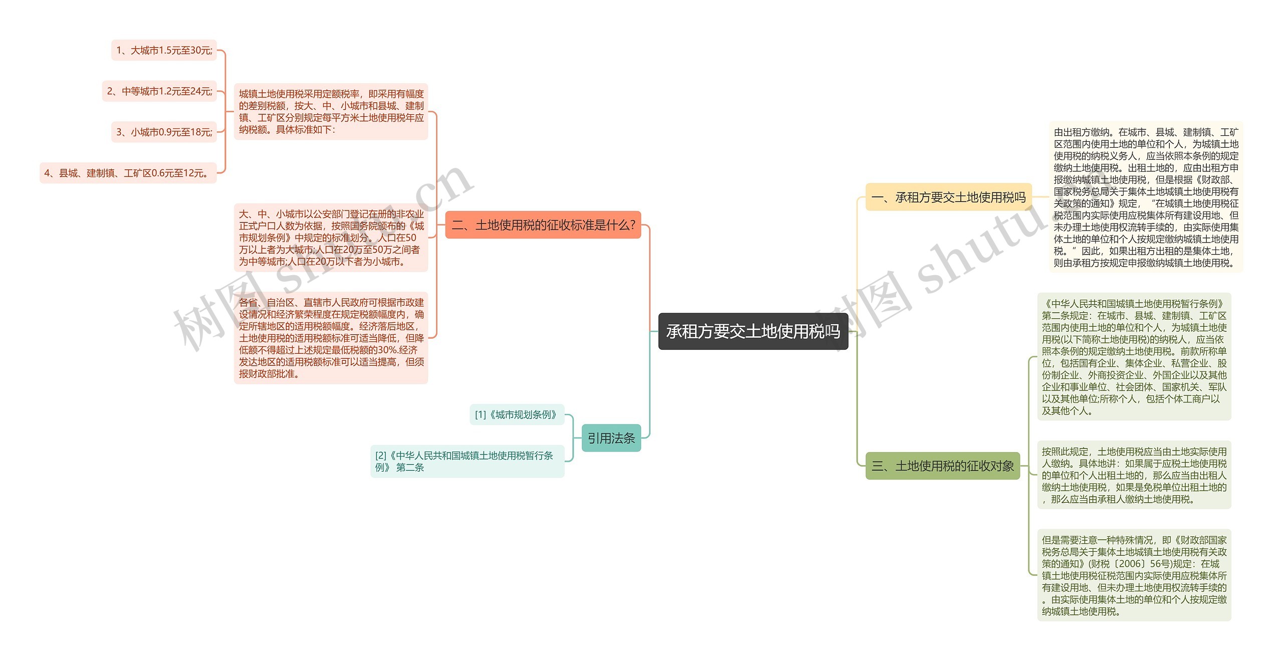 承租方要交土地使用税吗思维导图