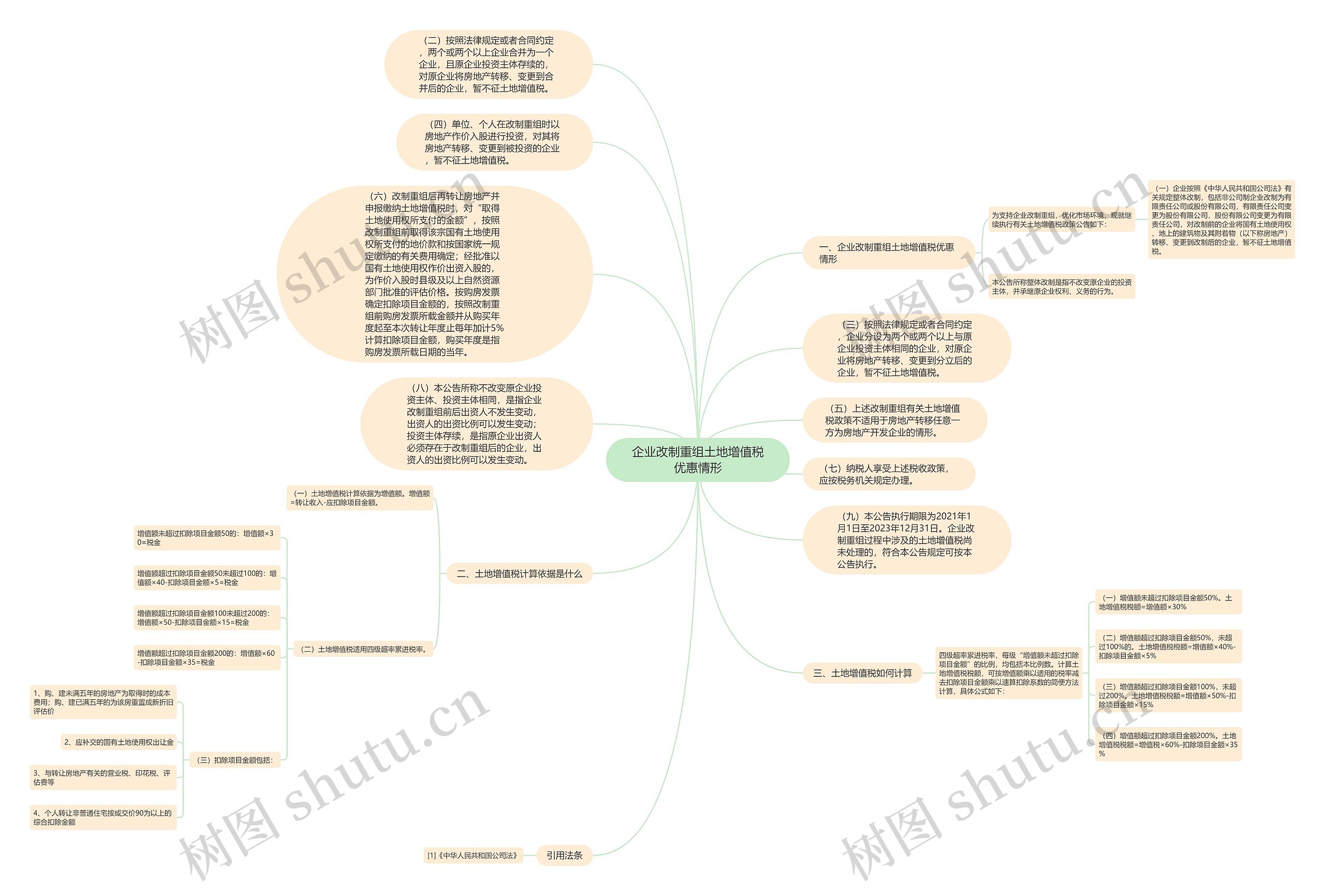 企业改制重组土地增值税优惠情形思维导图