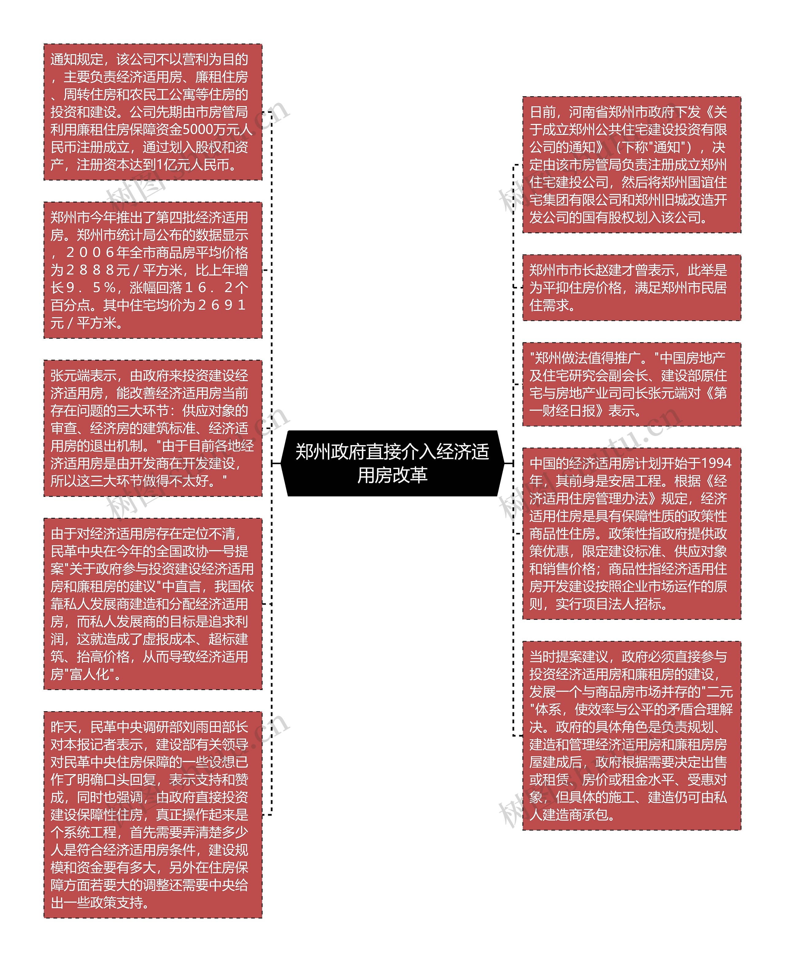 郑州政府直接介入经济适用房改革