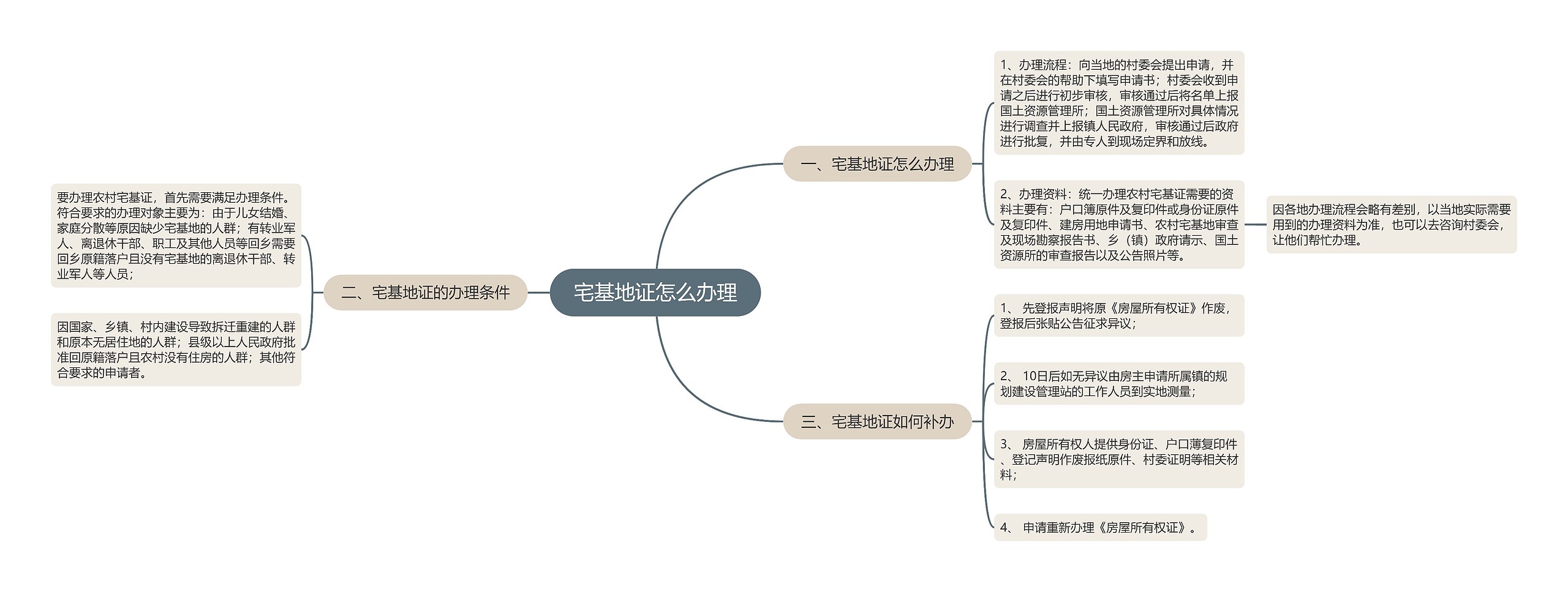 宅基地证怎么办理思维导图