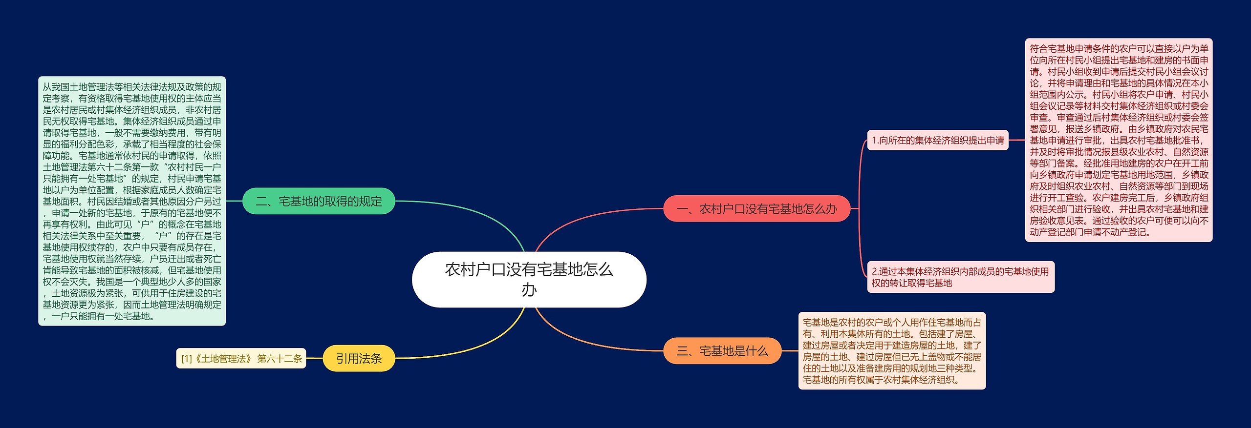 农村户口没有宅基地怎么办思维导图