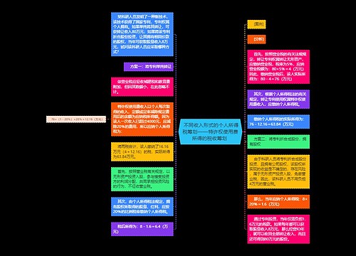  不同收入形式的个人所得税筹划——特许权使用费所得的税收筹划 