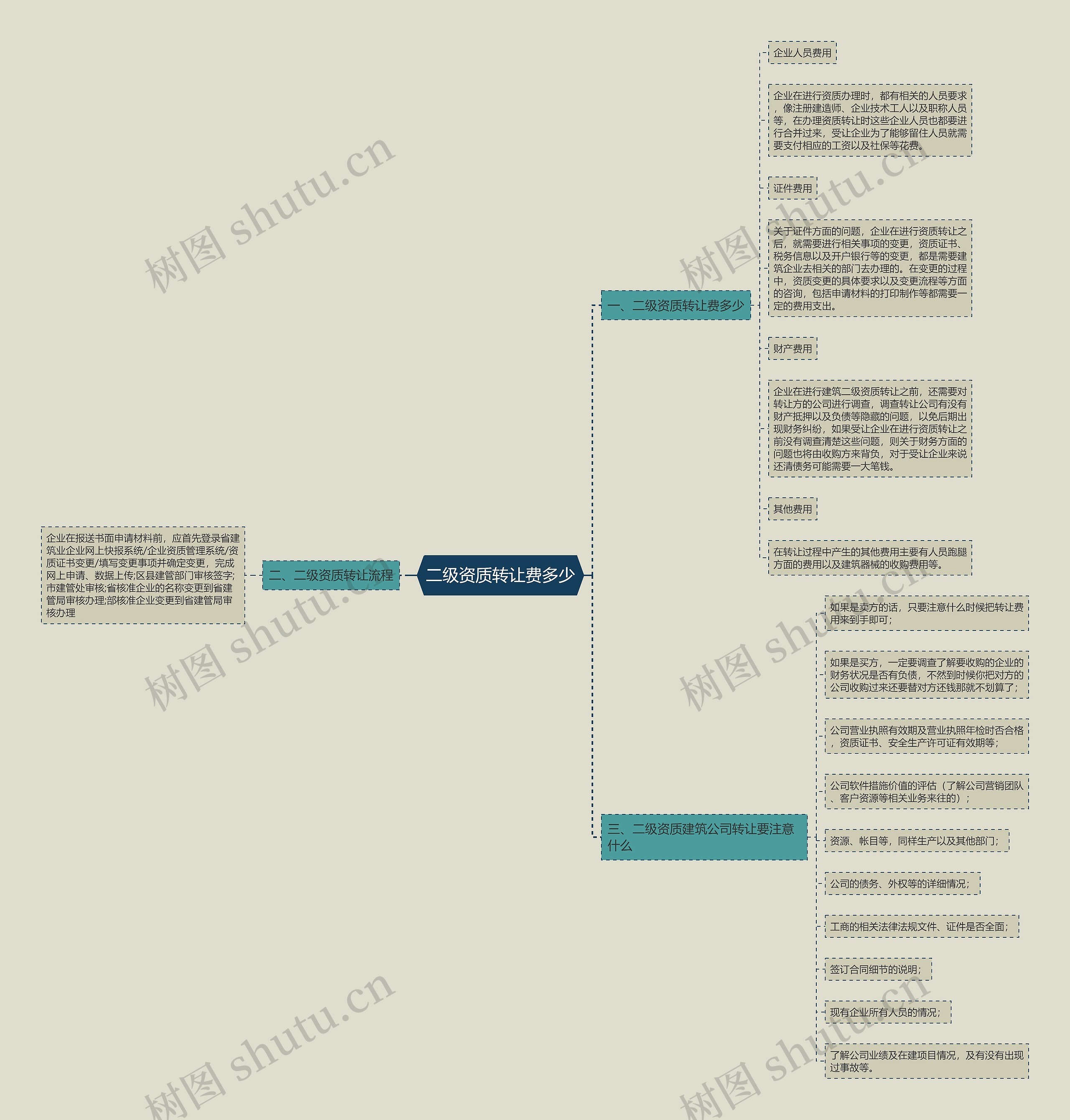 二级资质转让费多少思维导图
