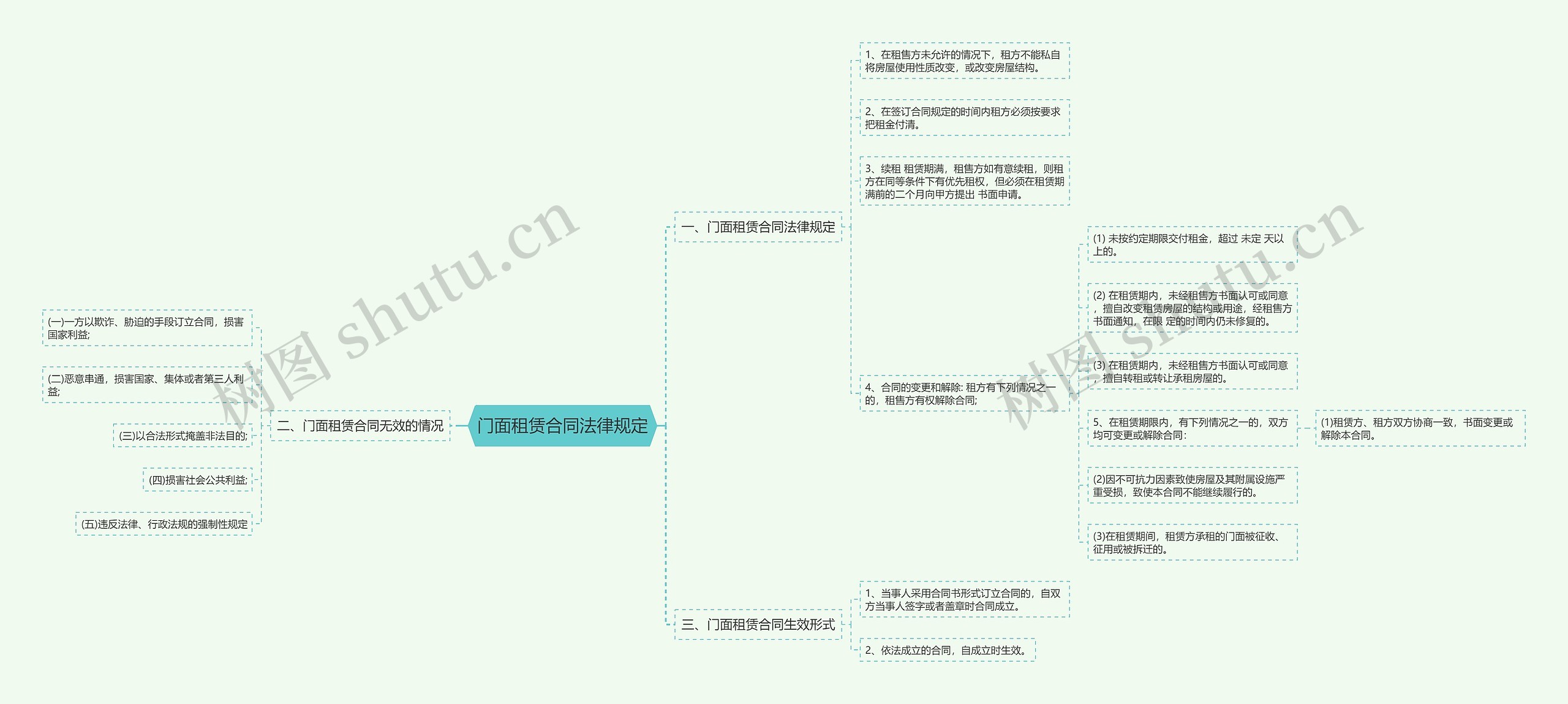 门面租赁合同法律规定思维导图