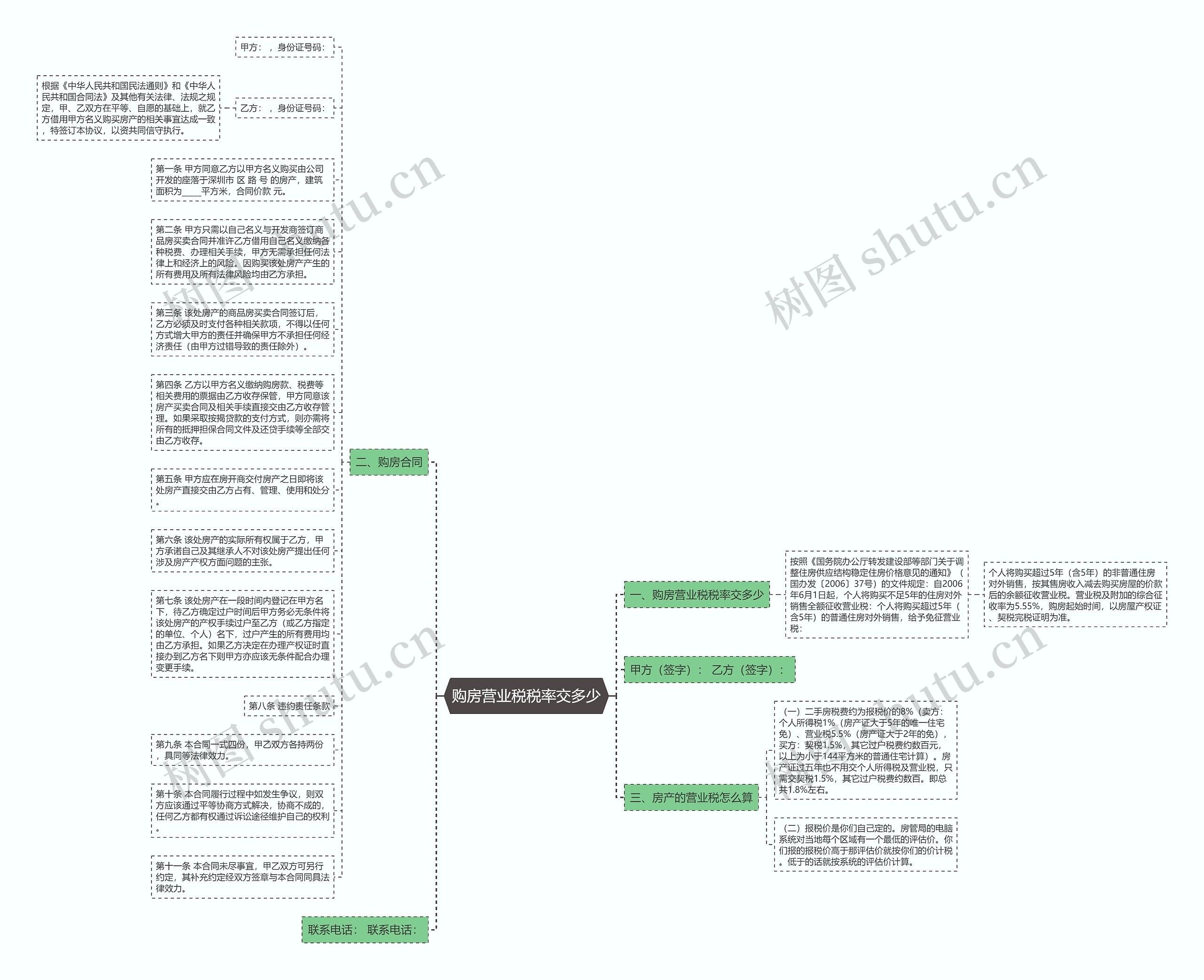 购房营业税税率交多少思维导图