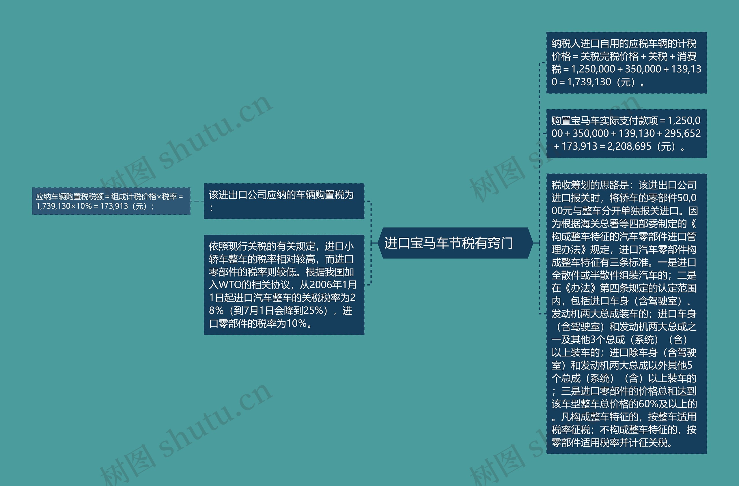 进口宝马车节税有窍门　思维导图