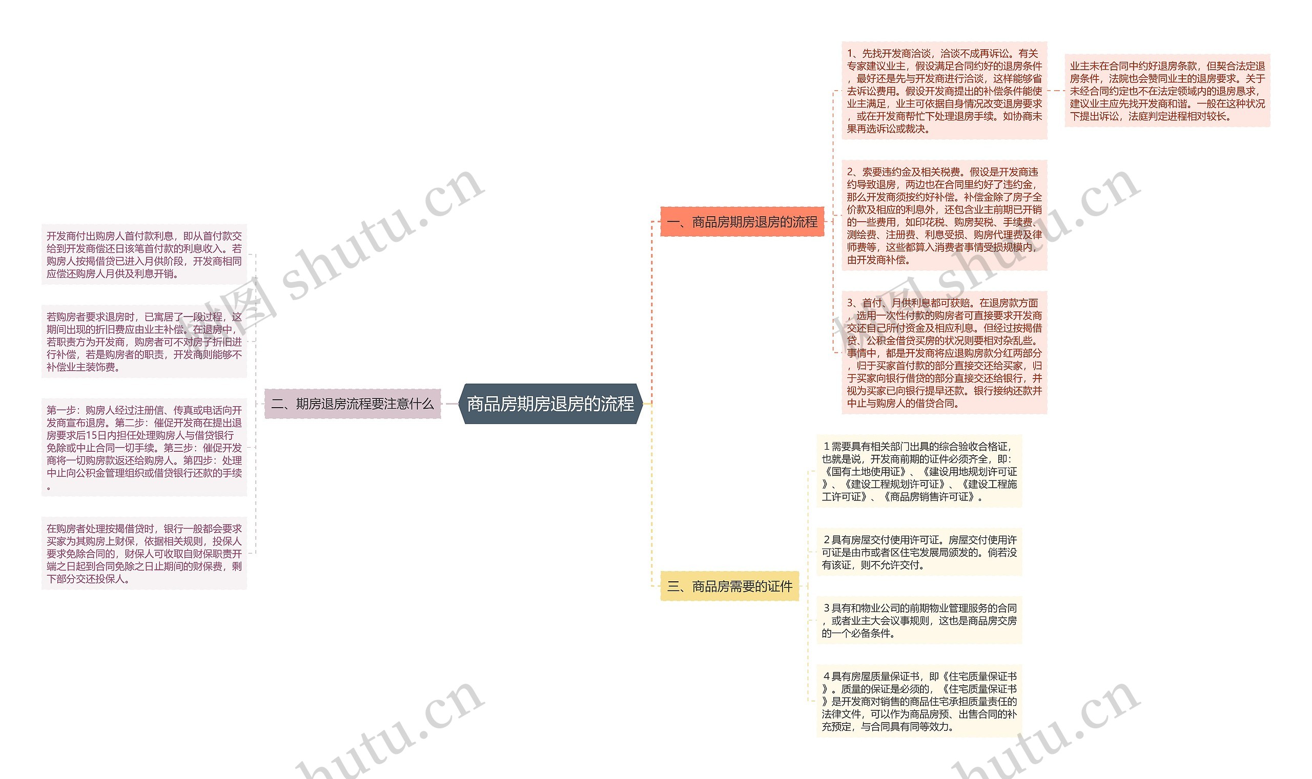 商品房期房退房的流程思维导图