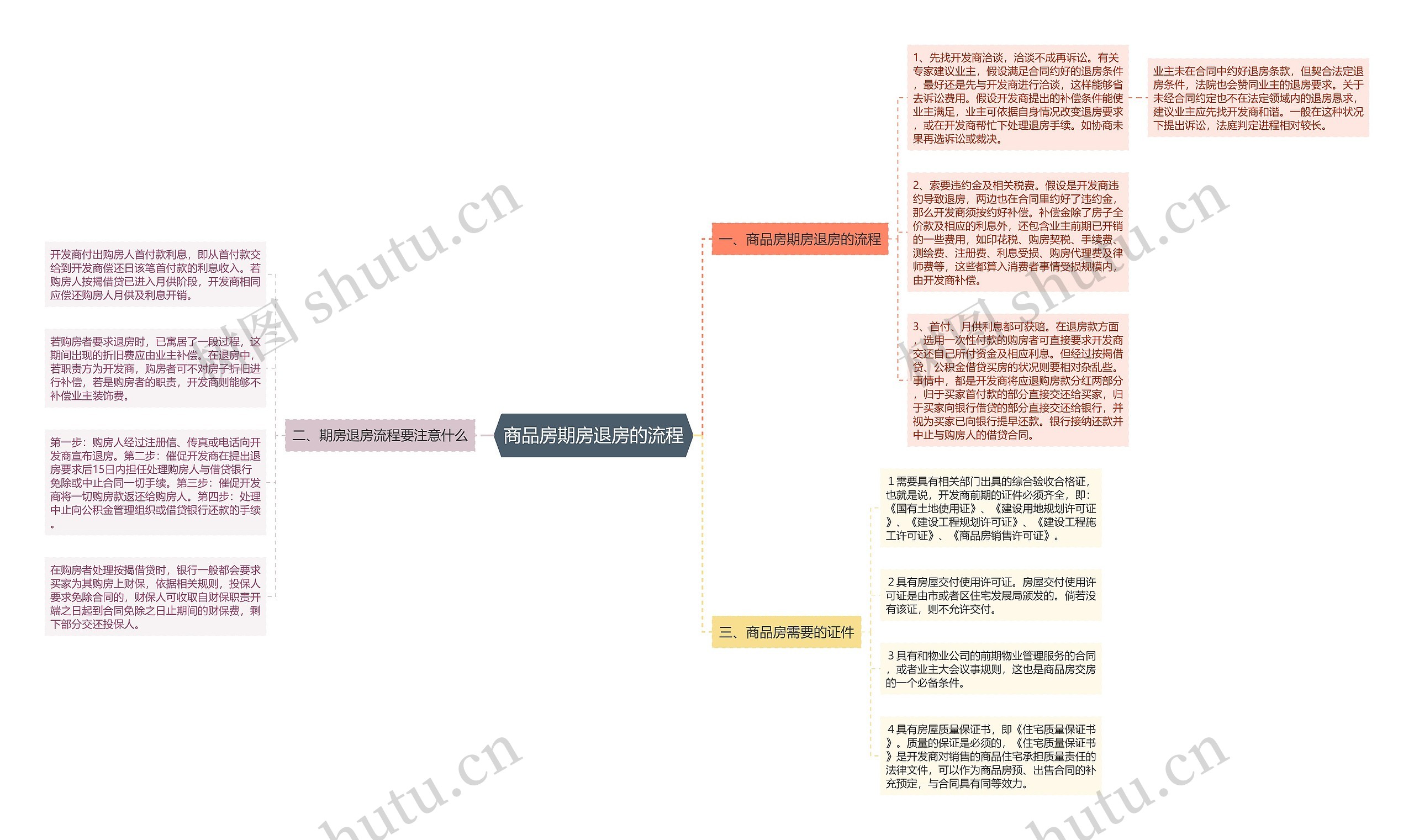 商品房期房退房的流程 商品房期房退房的流程