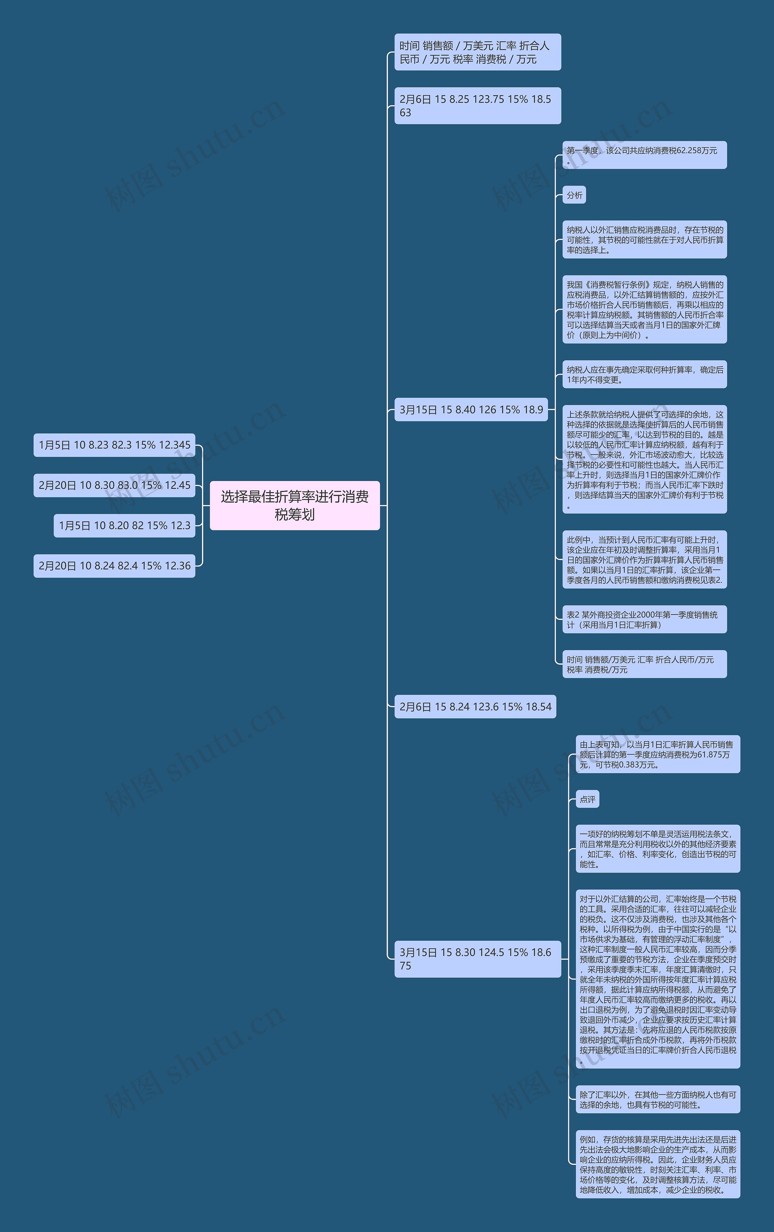 选择最佳折算率进行消费税筹划思维导图