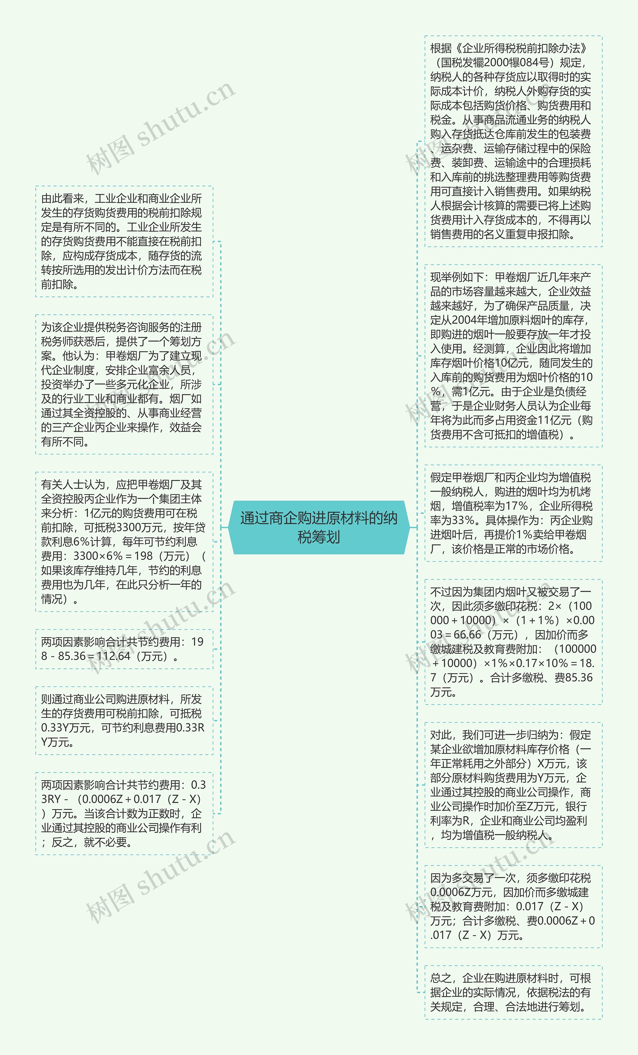 通过商企购进原材料的纳税筹划思维导图