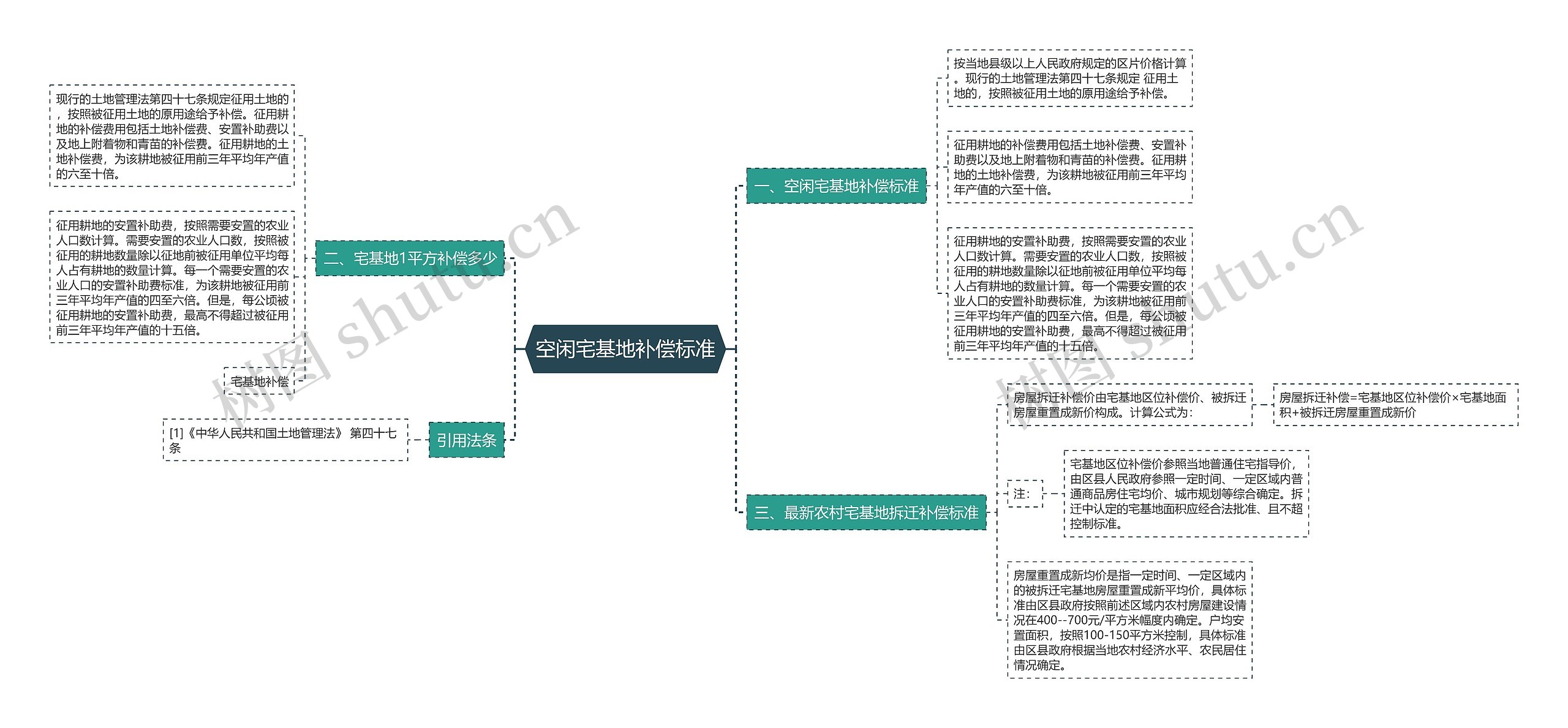 空闲宅基地补偿标准思维导图