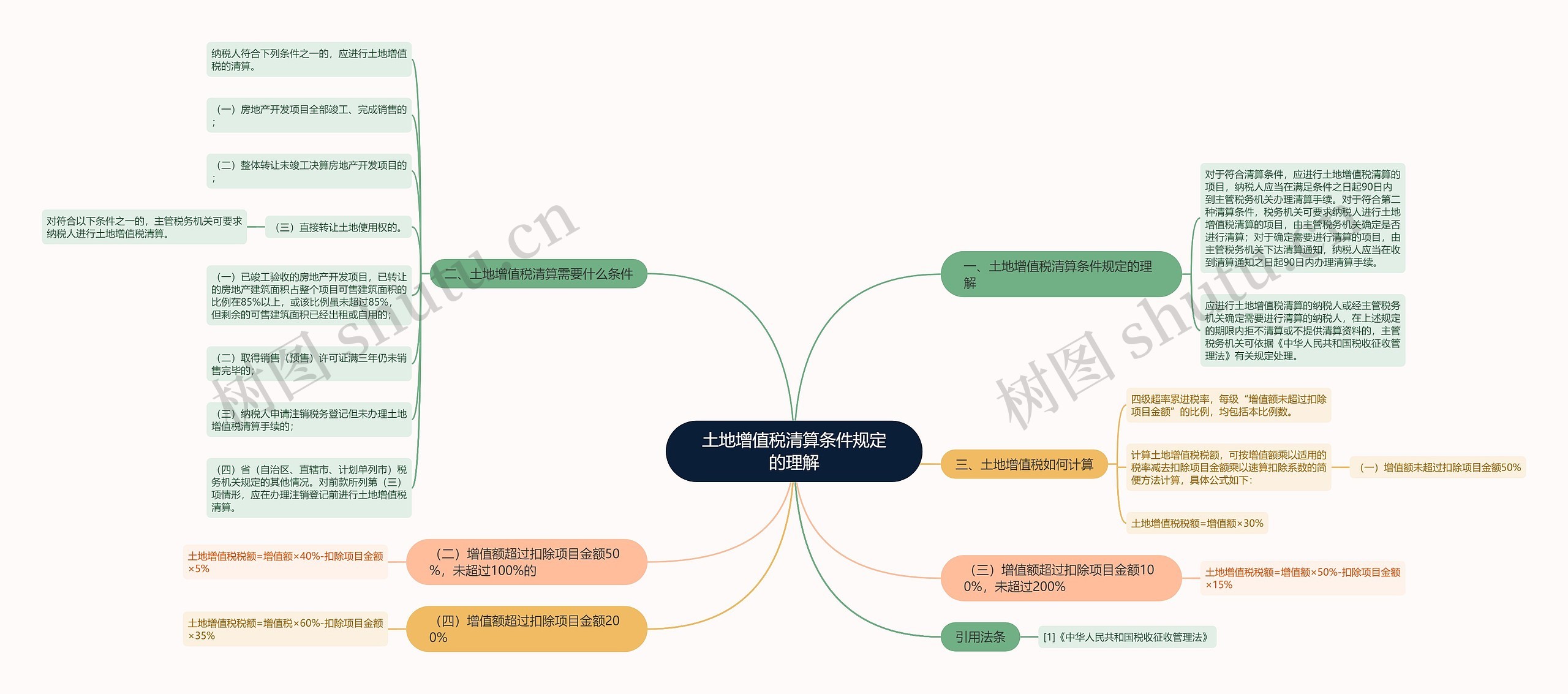 土地增值税清算条件规定的理解思维导图