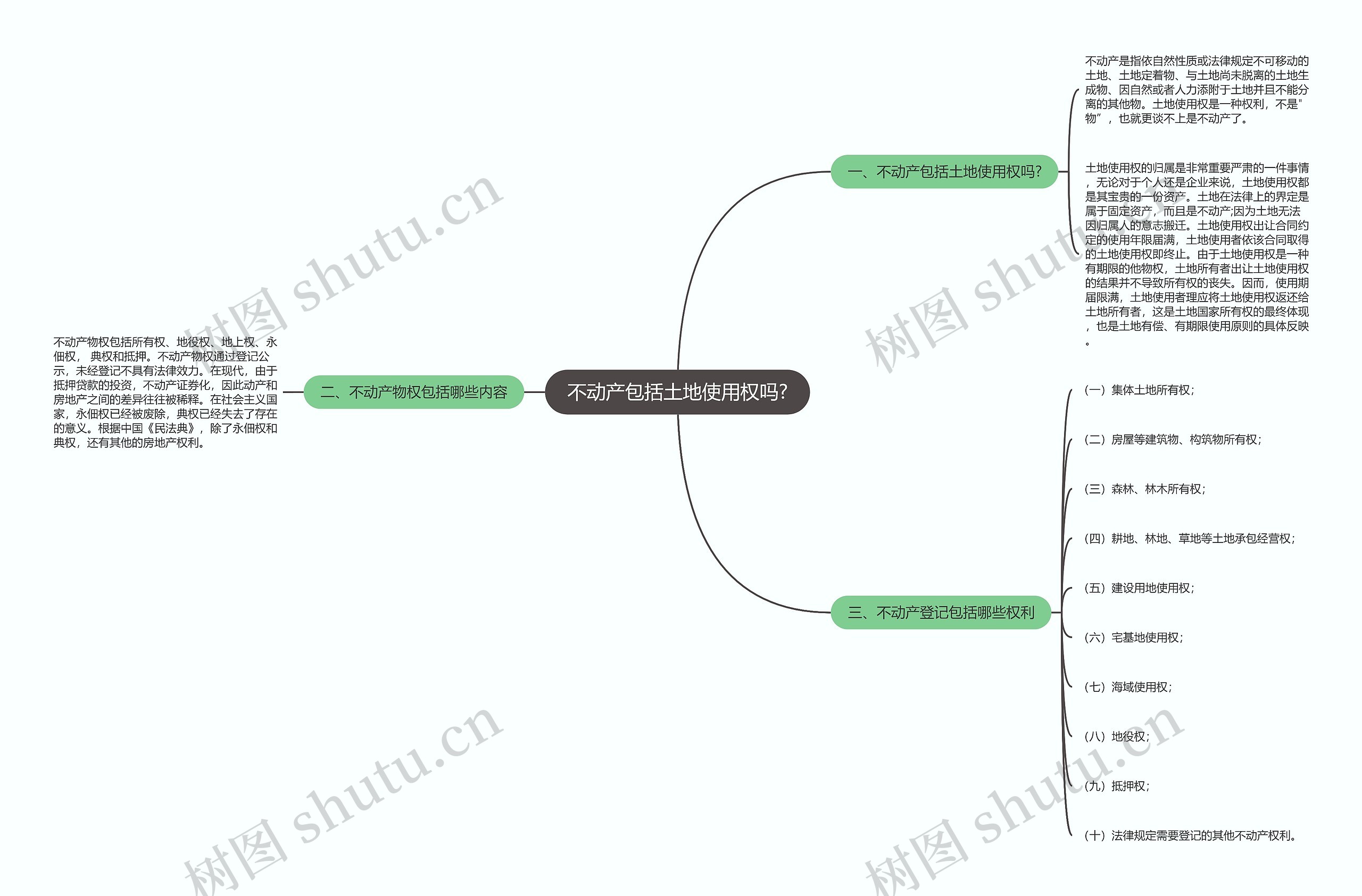 不动产包括土地使用权吗?思维导图