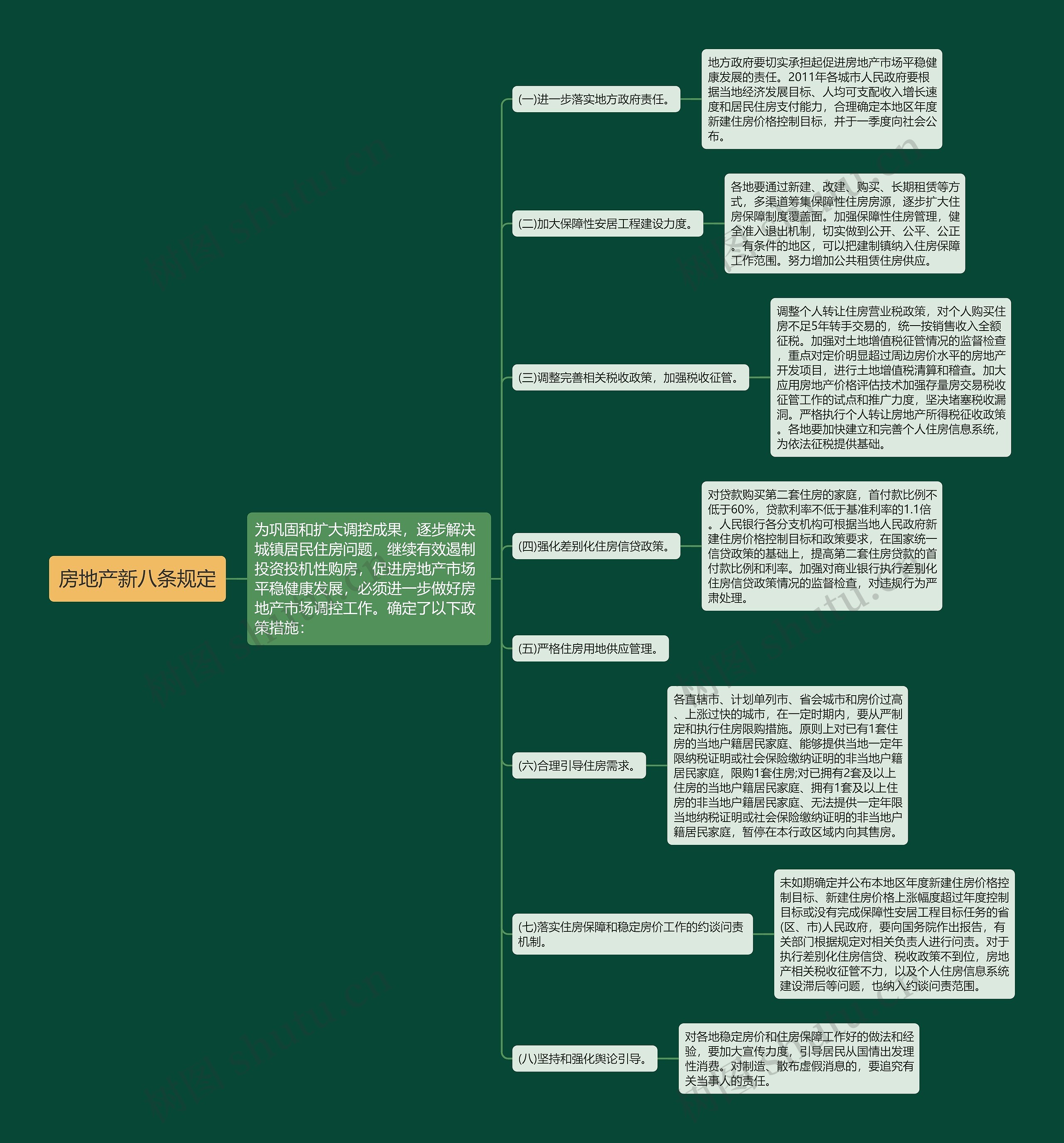 房地产新八条规定思维导图