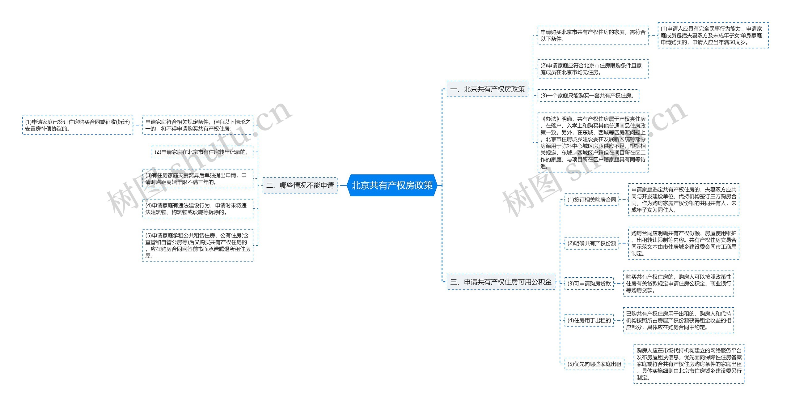 北京共有产权房政策思维导图