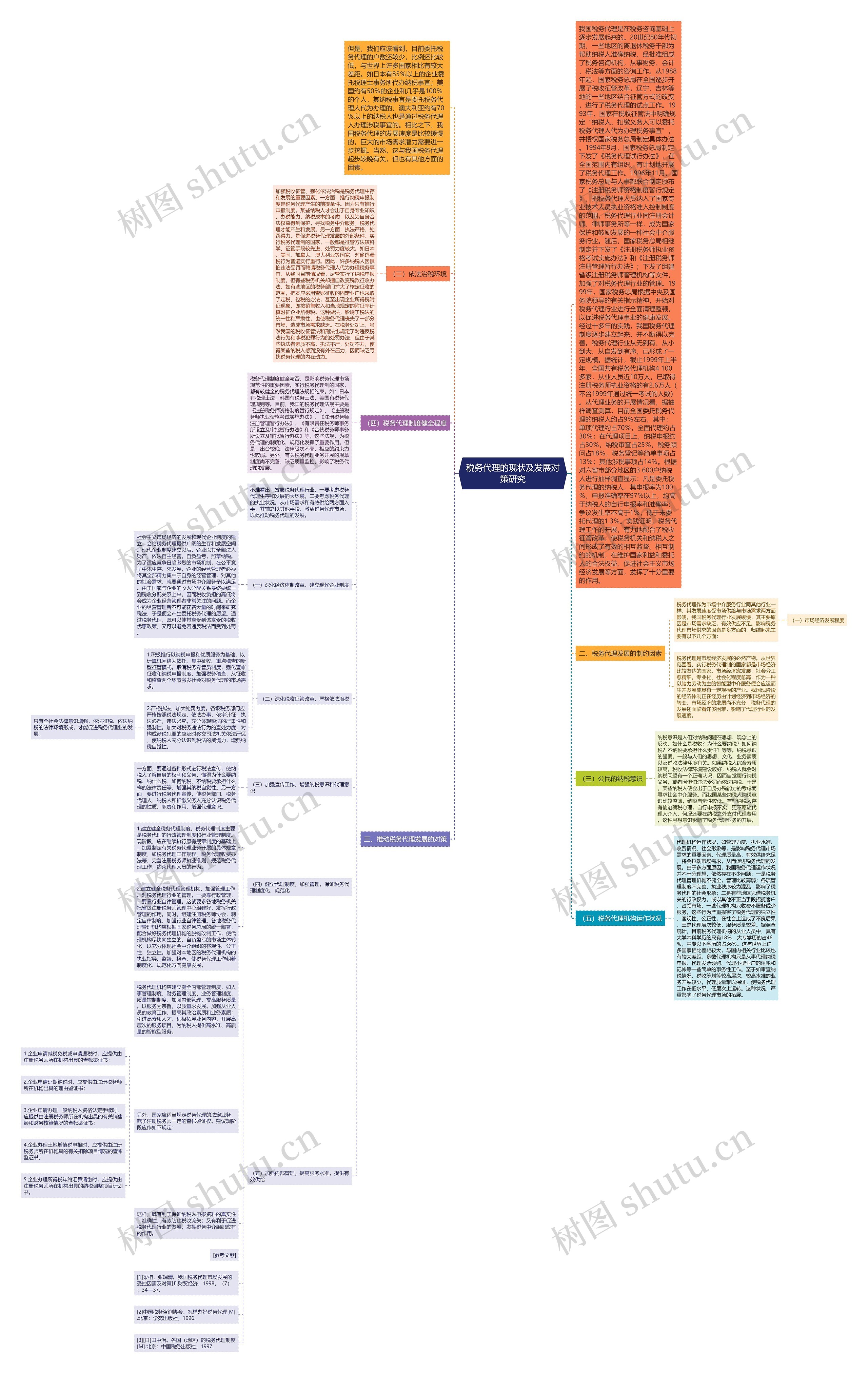 税务代理的现状及发展对策研究思维导图