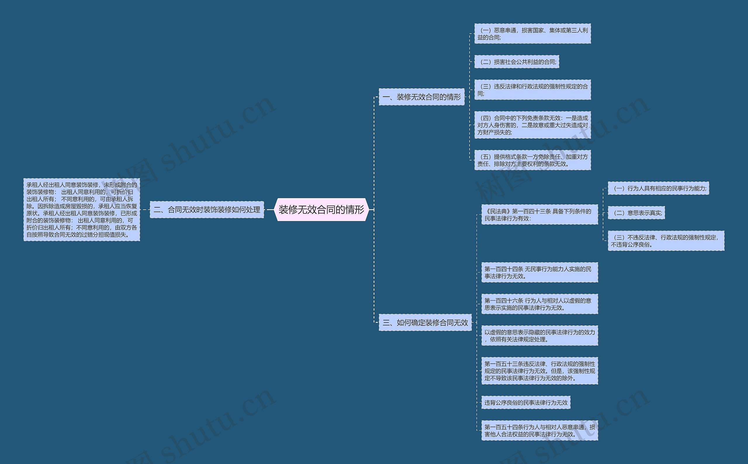 装修无效合同的情形思维导图
