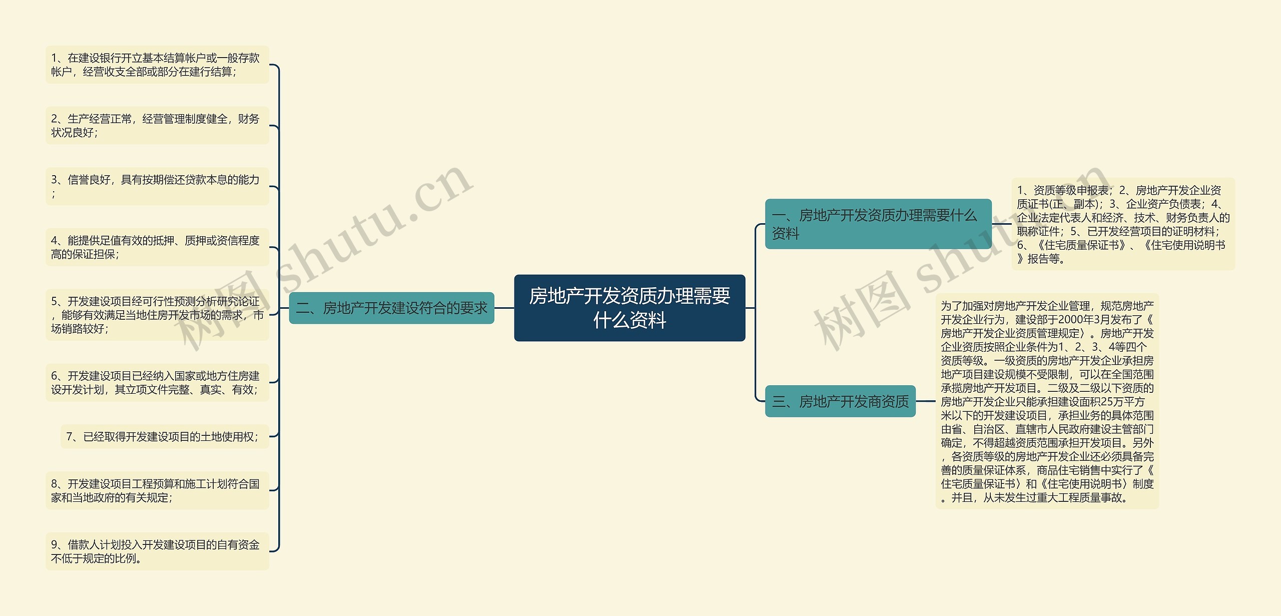 房地产开发资质办理需要什么资料思维导图