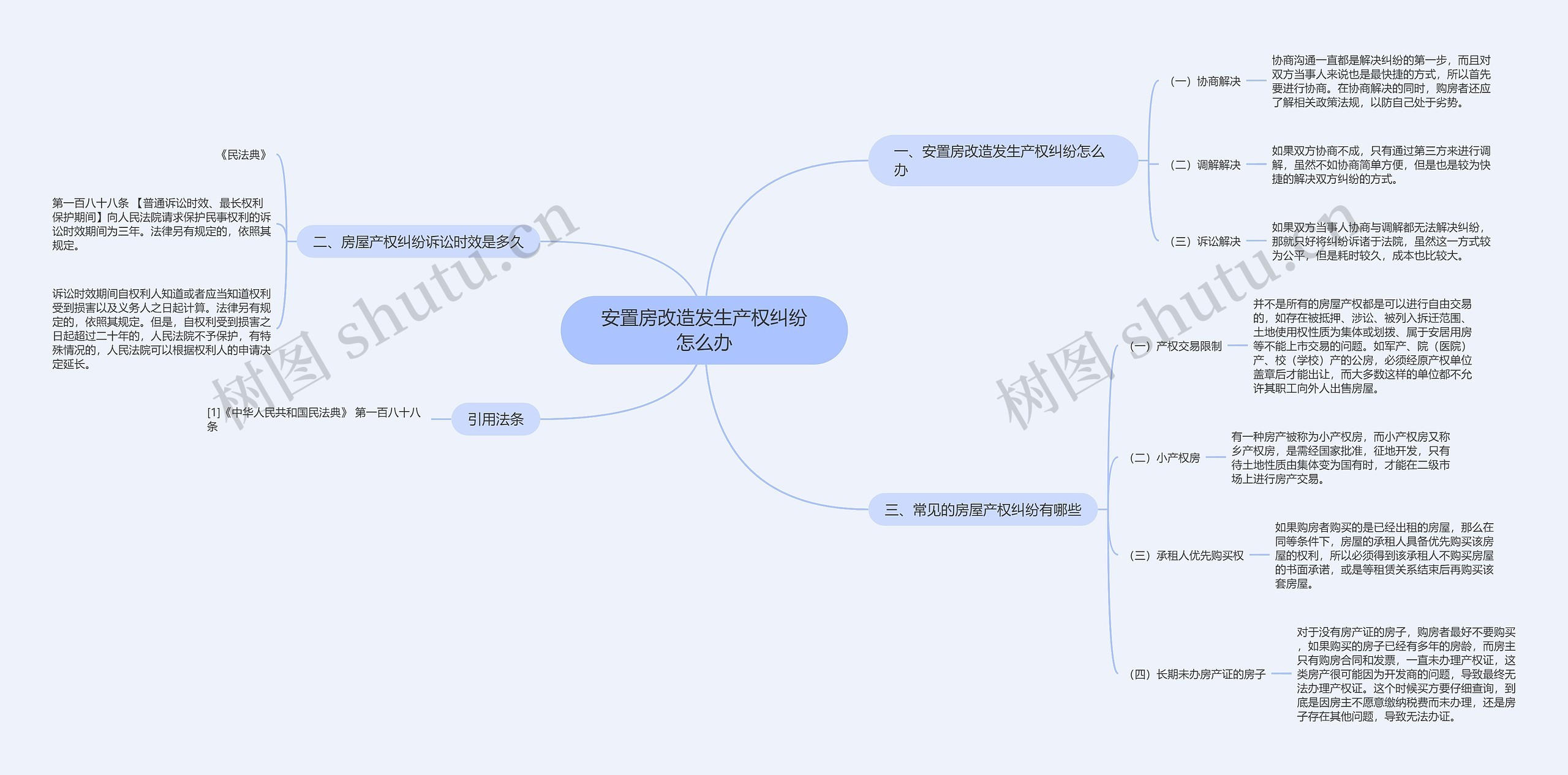 安置房改造发生产权纠纷怎么办思维导图