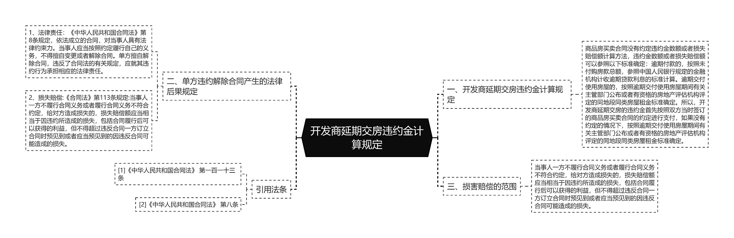 开发商延期交房违约金计算规定思维导图