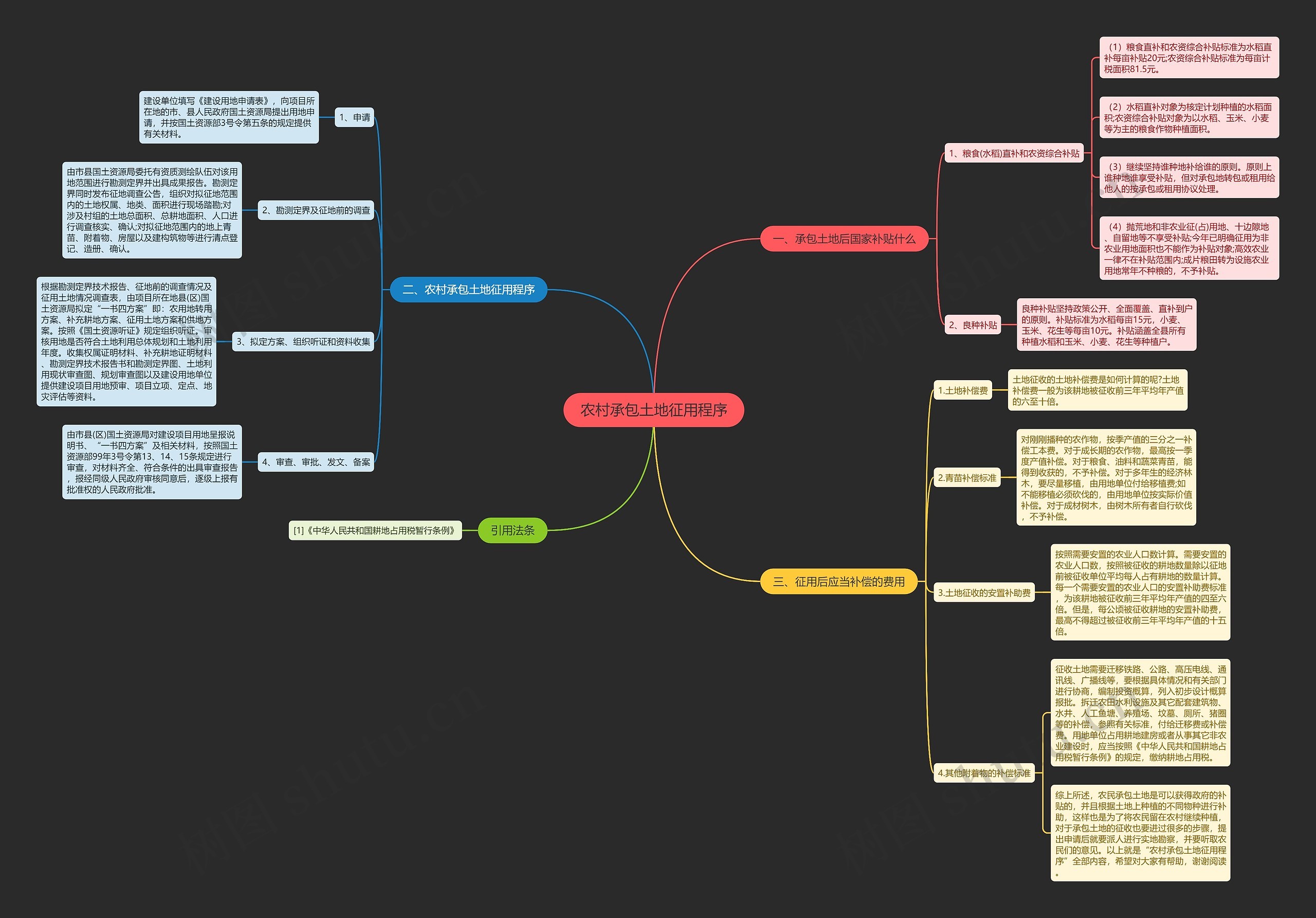 农村承包土地征用程序思维导图