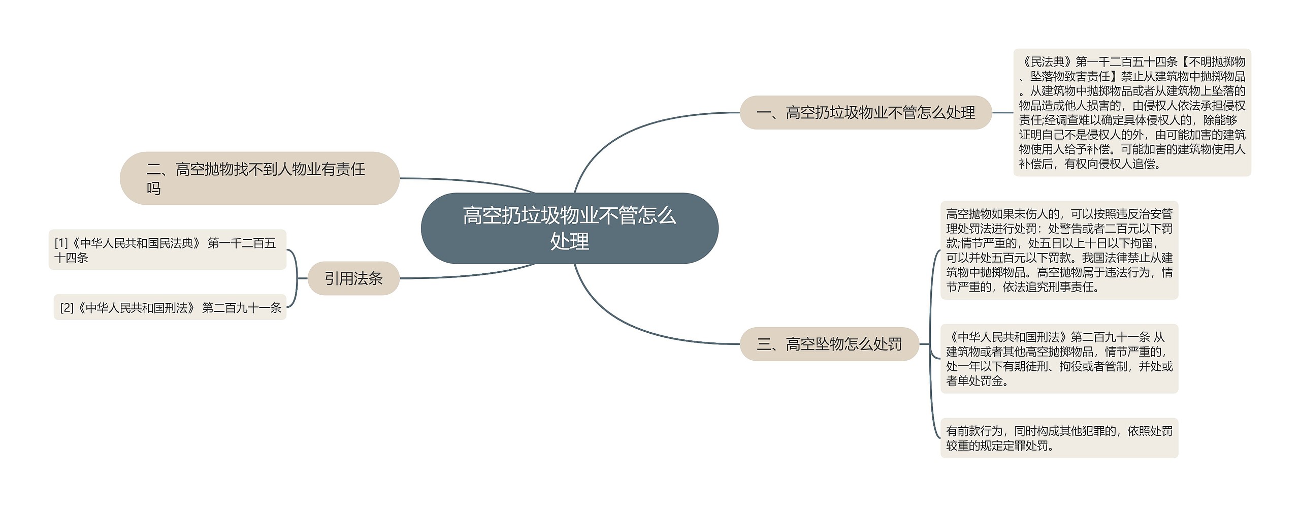 高空扔垃圾物业不管怎么处理思维导图