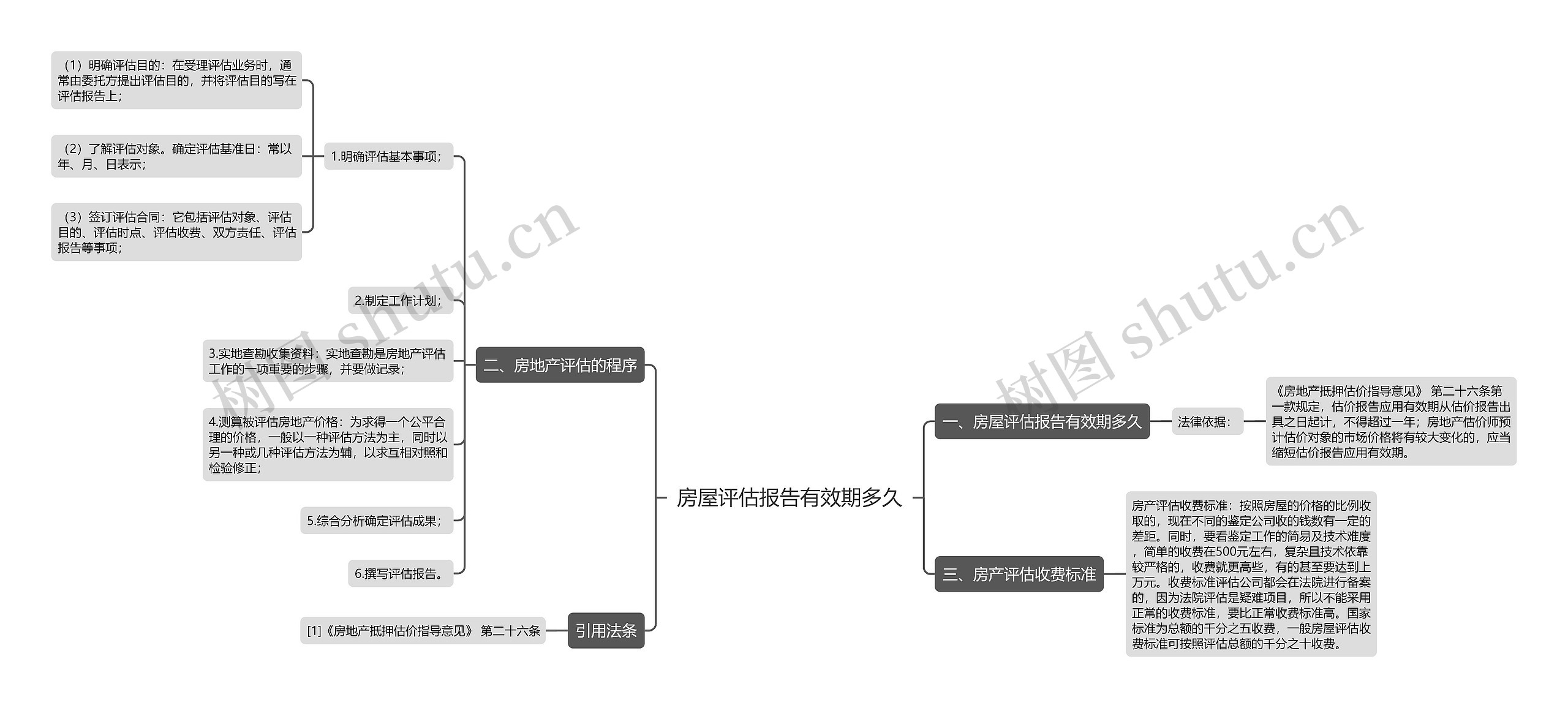 房屋评估报告有效期多久思维导图