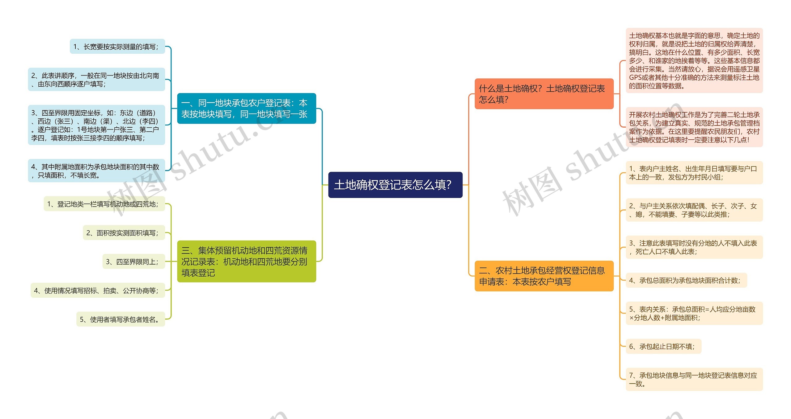 土地确权登记表怎么填？思维导图