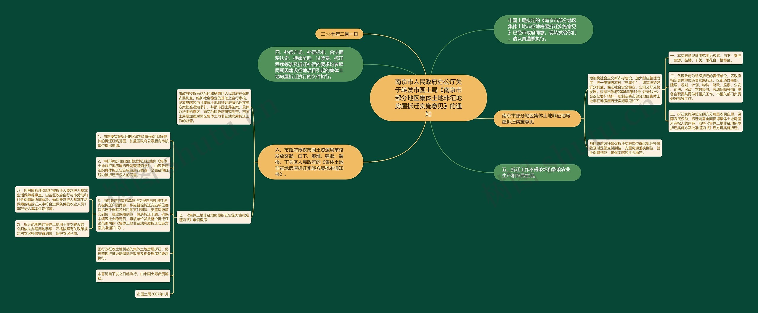 南京市人民政府办公厅关于转发市国土局《南京市部分地区集体土地非征地房屋拆迁实施意见》的通知思维导图