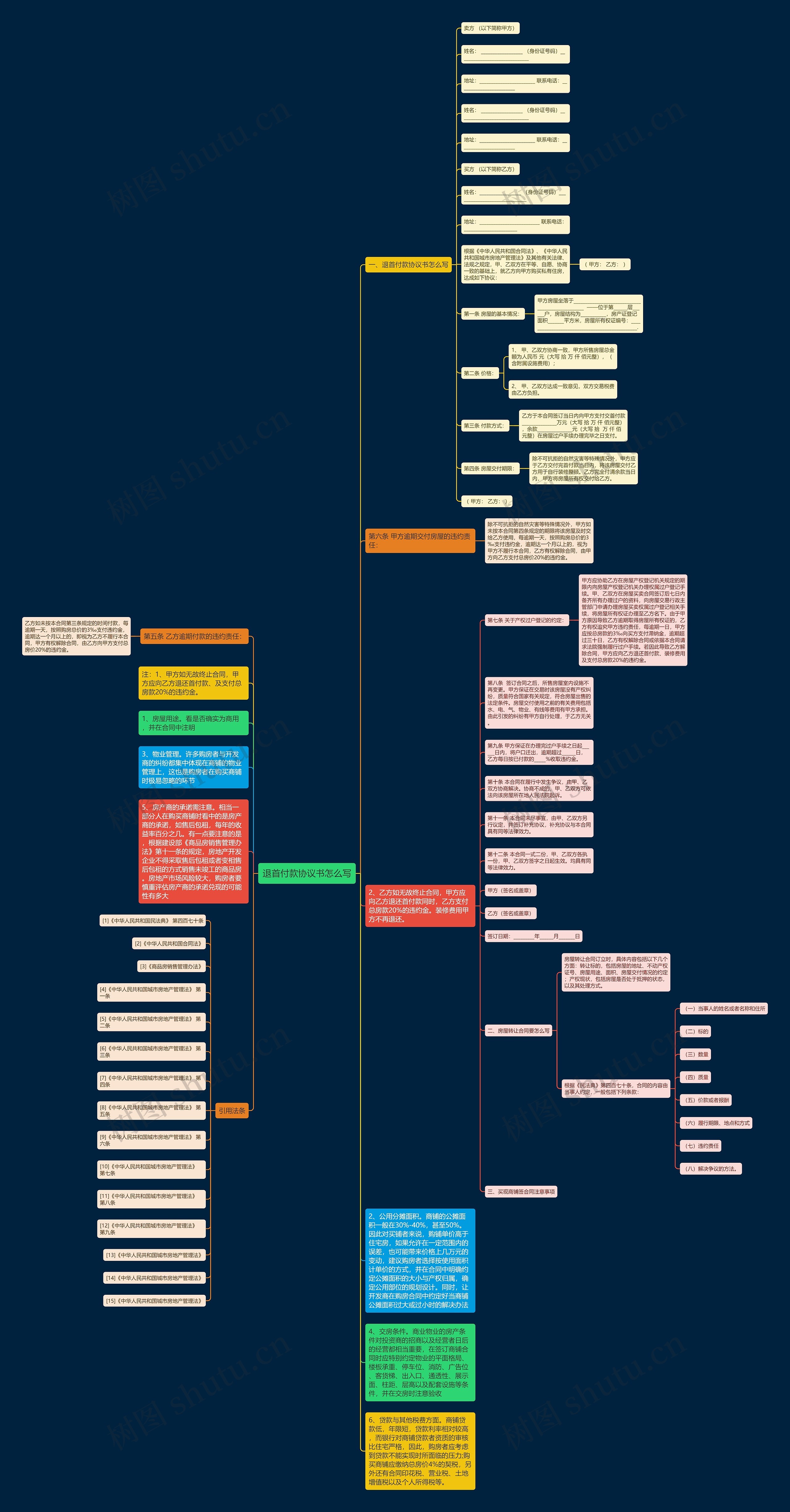 退首付款协议书怎么写思维导图
