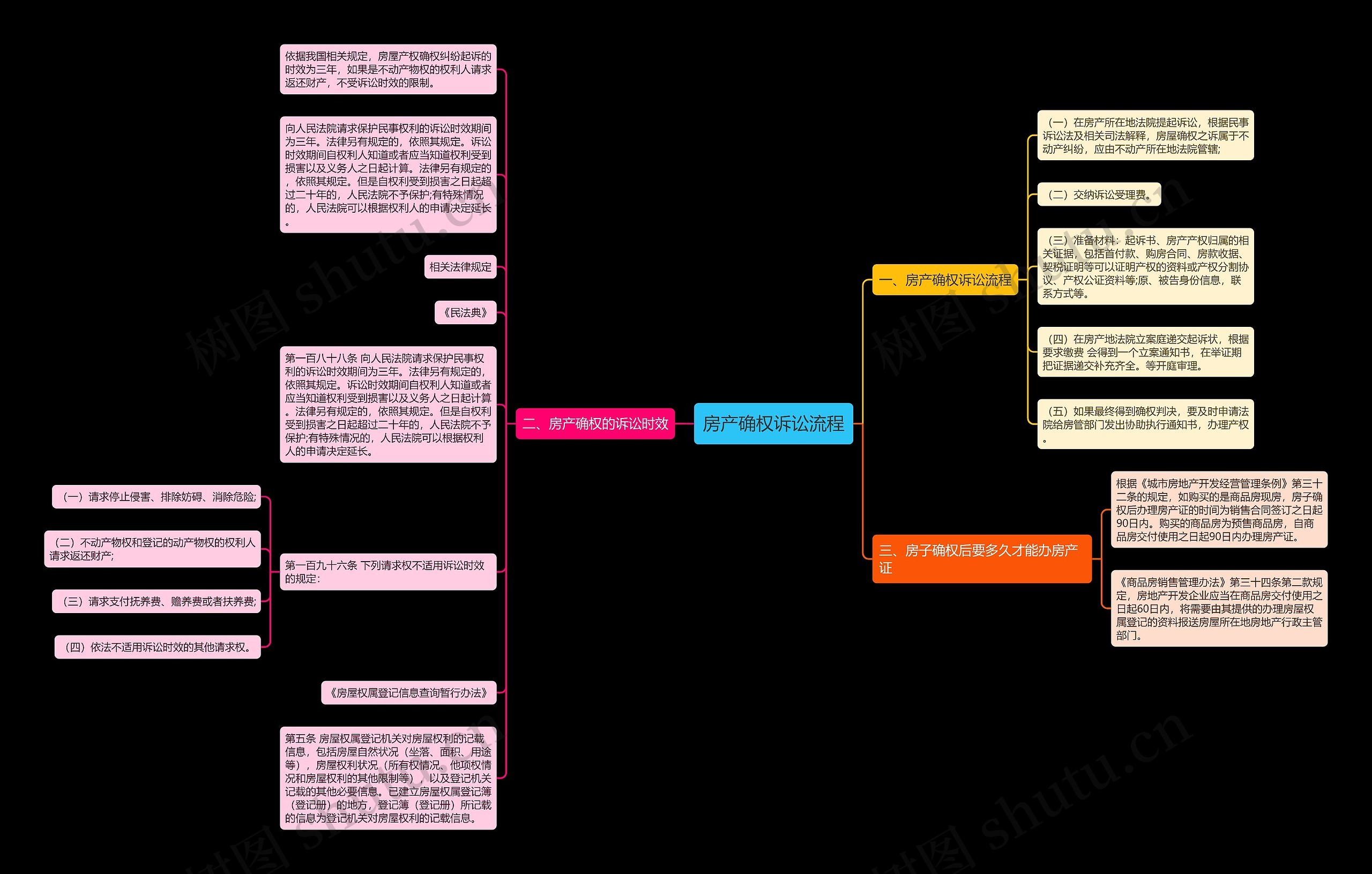 房产确权诉讼流程思维导图