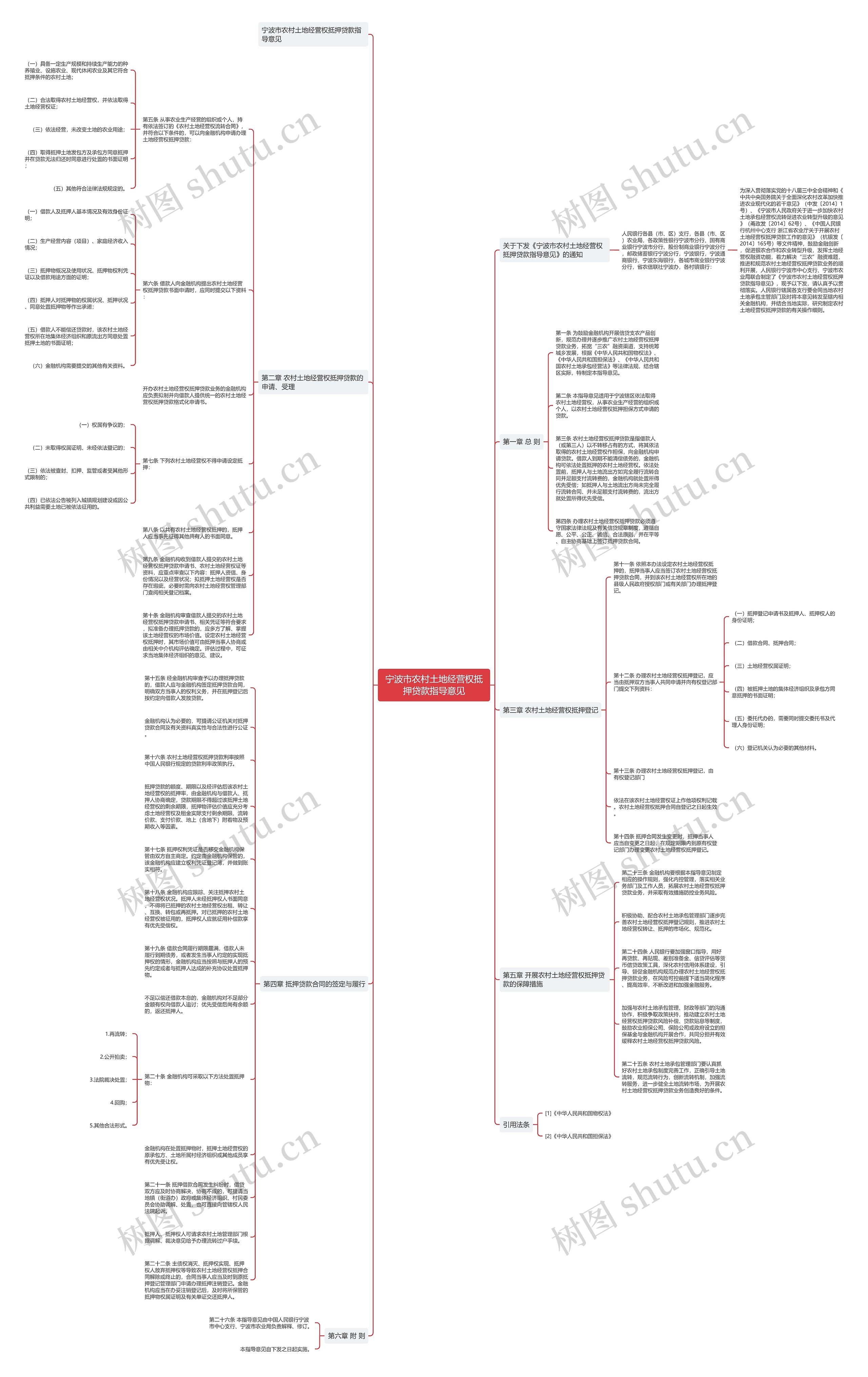 宁波市农村土地经营权抵押贷款指导意见思维导图