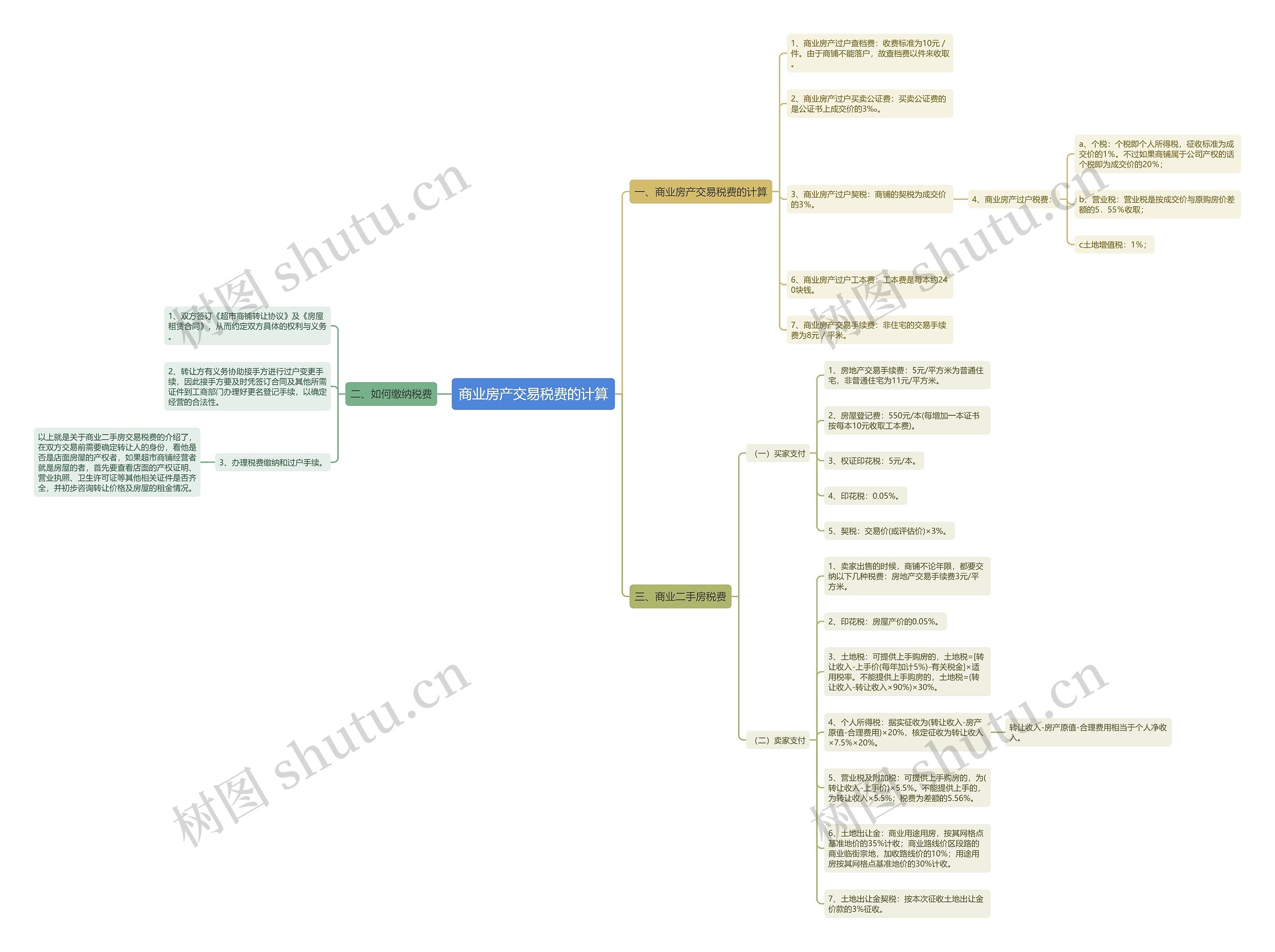 商业房产交易税费的计算思维导图