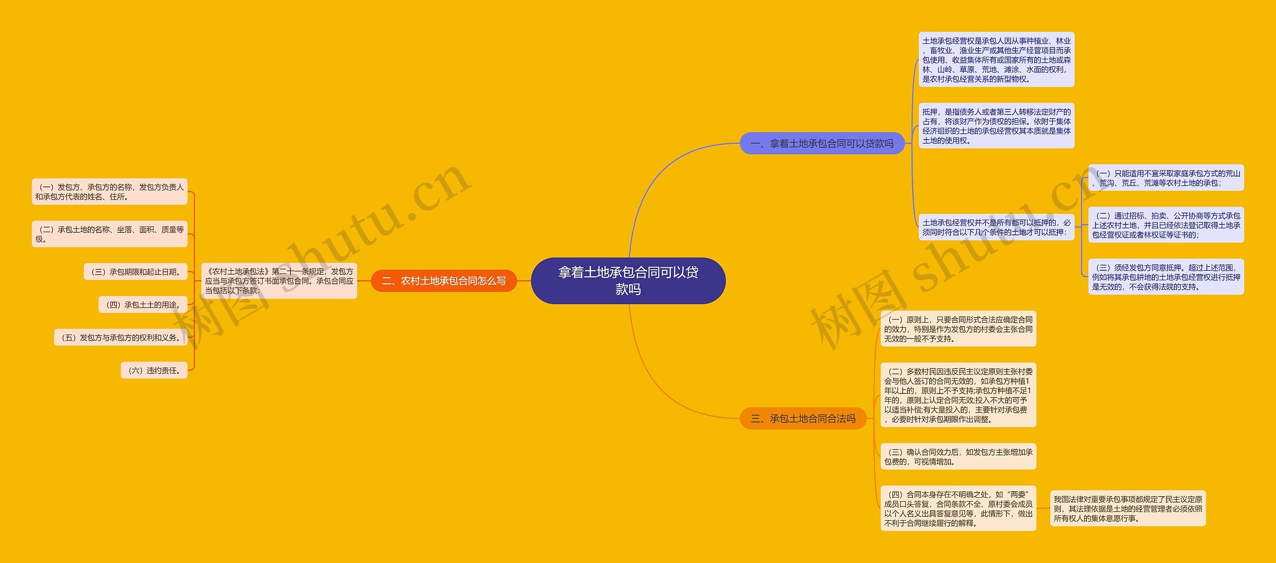 拿着土地承包合同可以贷款吗思维导图