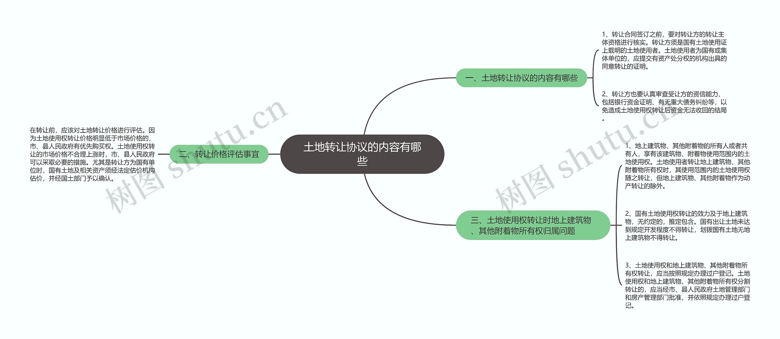 土地转让协议的内容有哪些思维导图