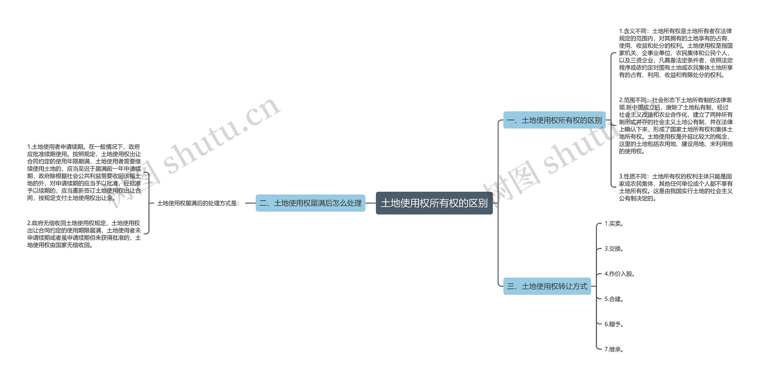 土地使用权所有权的区别思维导图