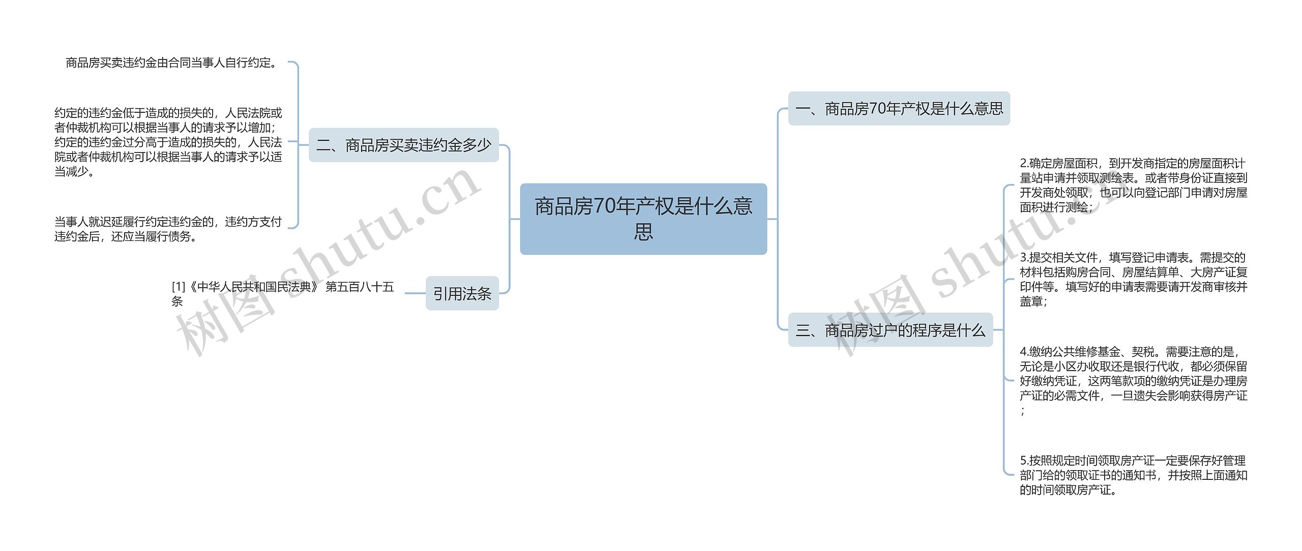 商品房70年产权是什么意思