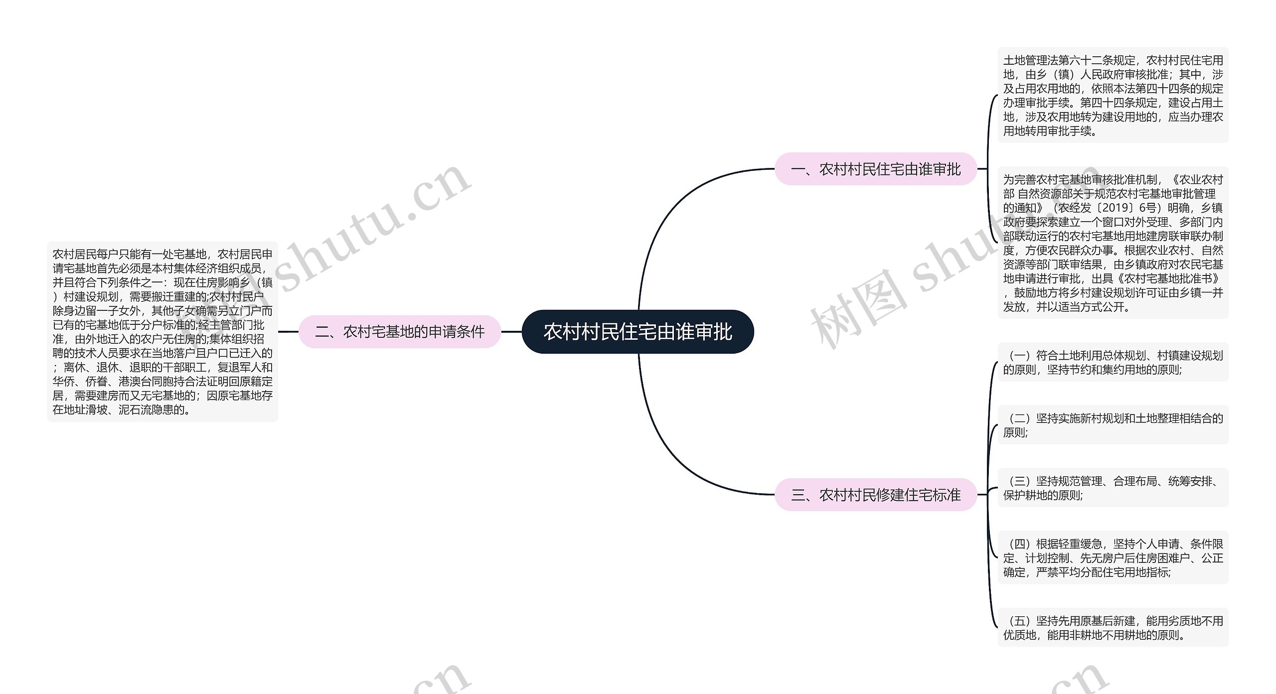 农村村民住宅由谁审批思维导图